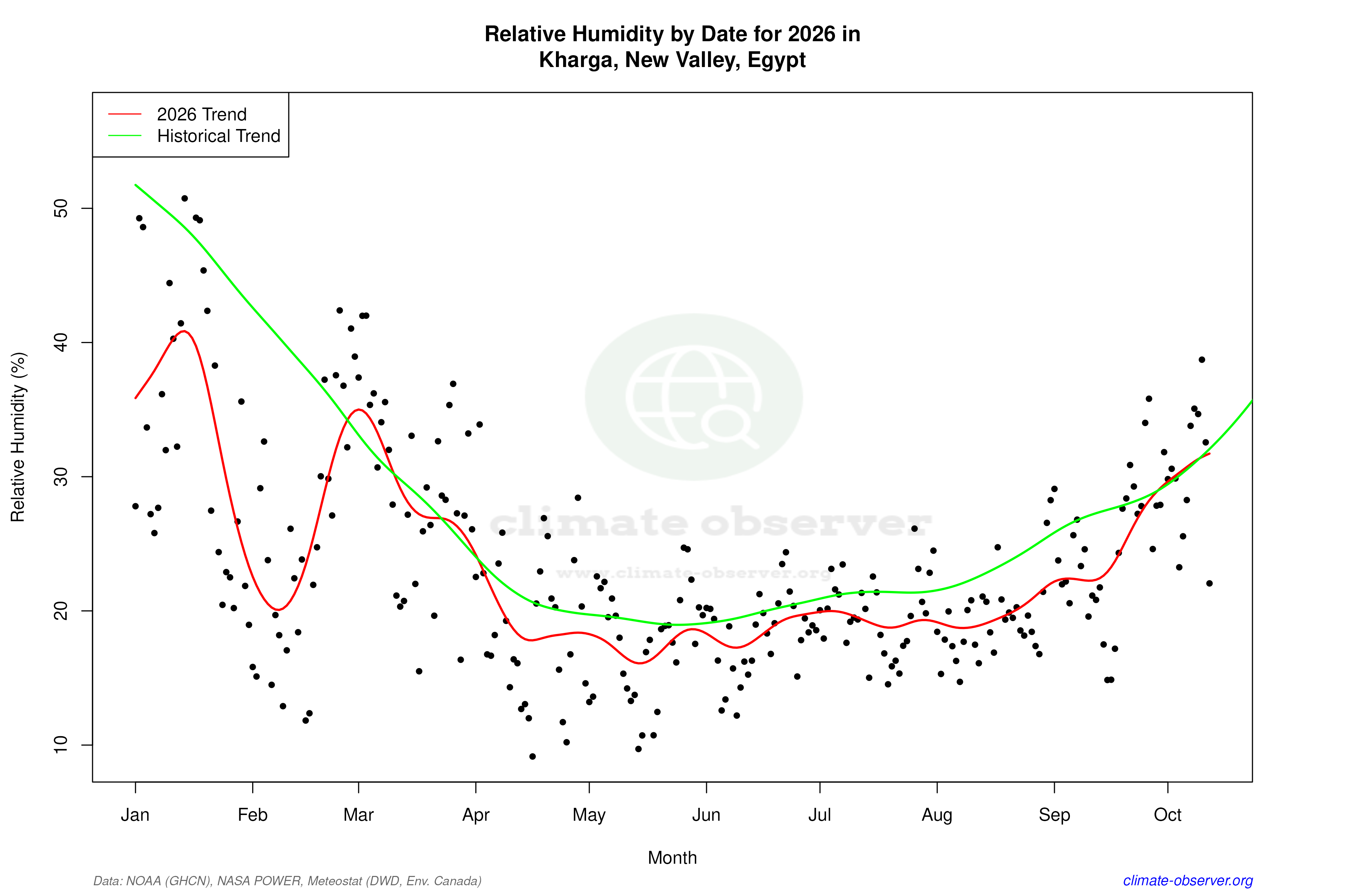 Current Year Climate Trends vs Historical - Relative Humidity this Year