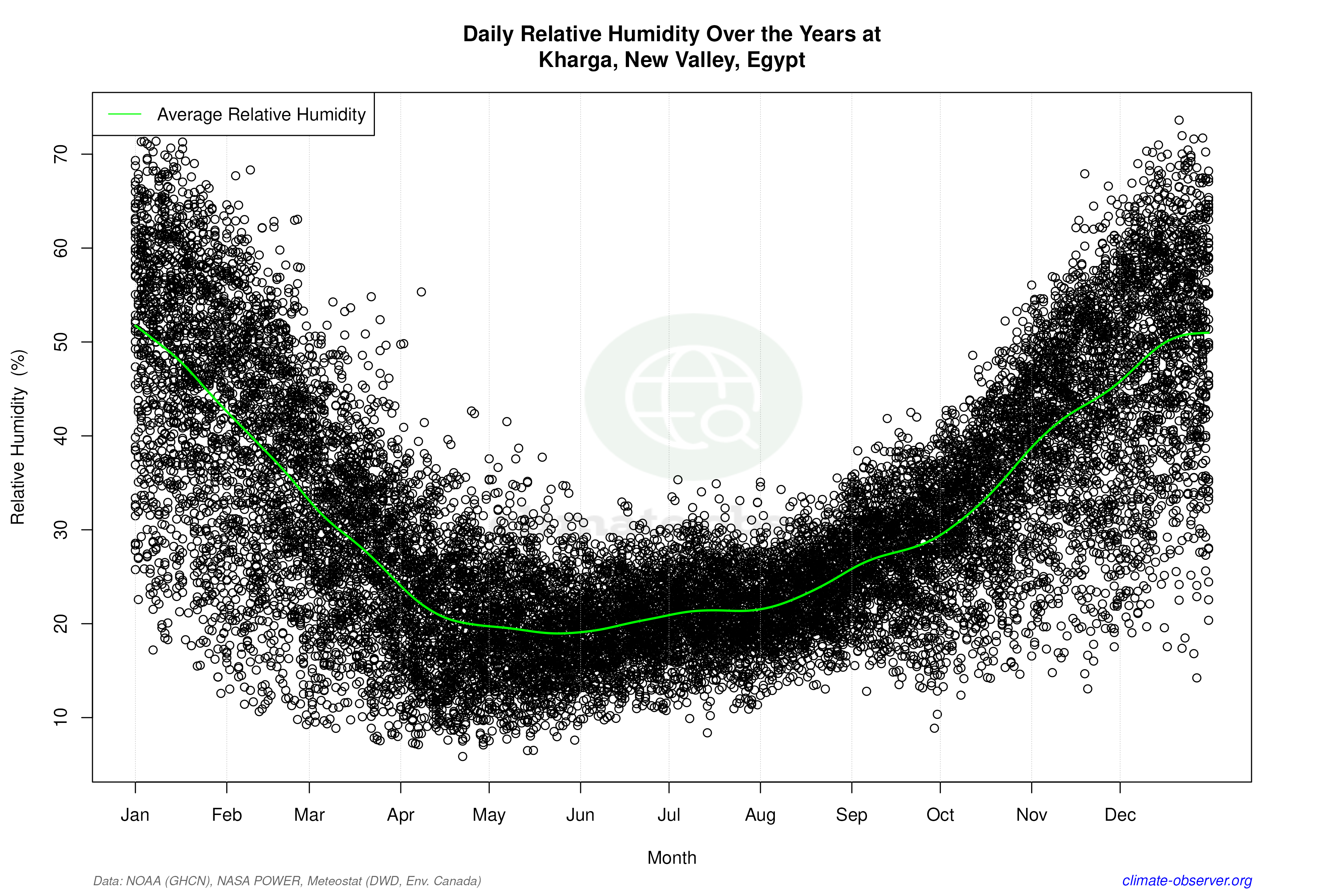 Daily Data Points and Averages Throughout the Year - Average Relative Humidity Throughout Year