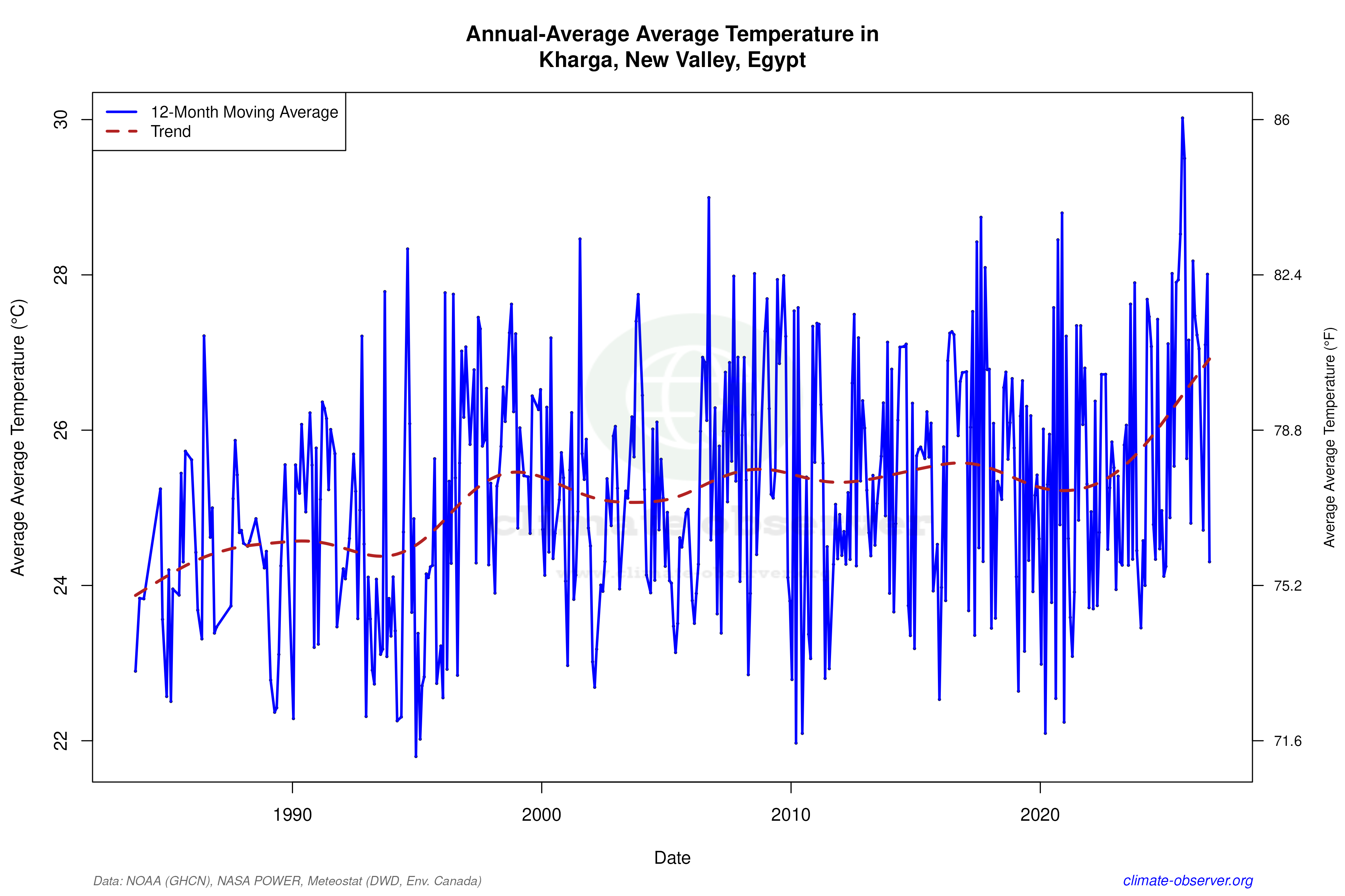 Climate 12-Month Moving Averages - Average Temperature 12-Month MA