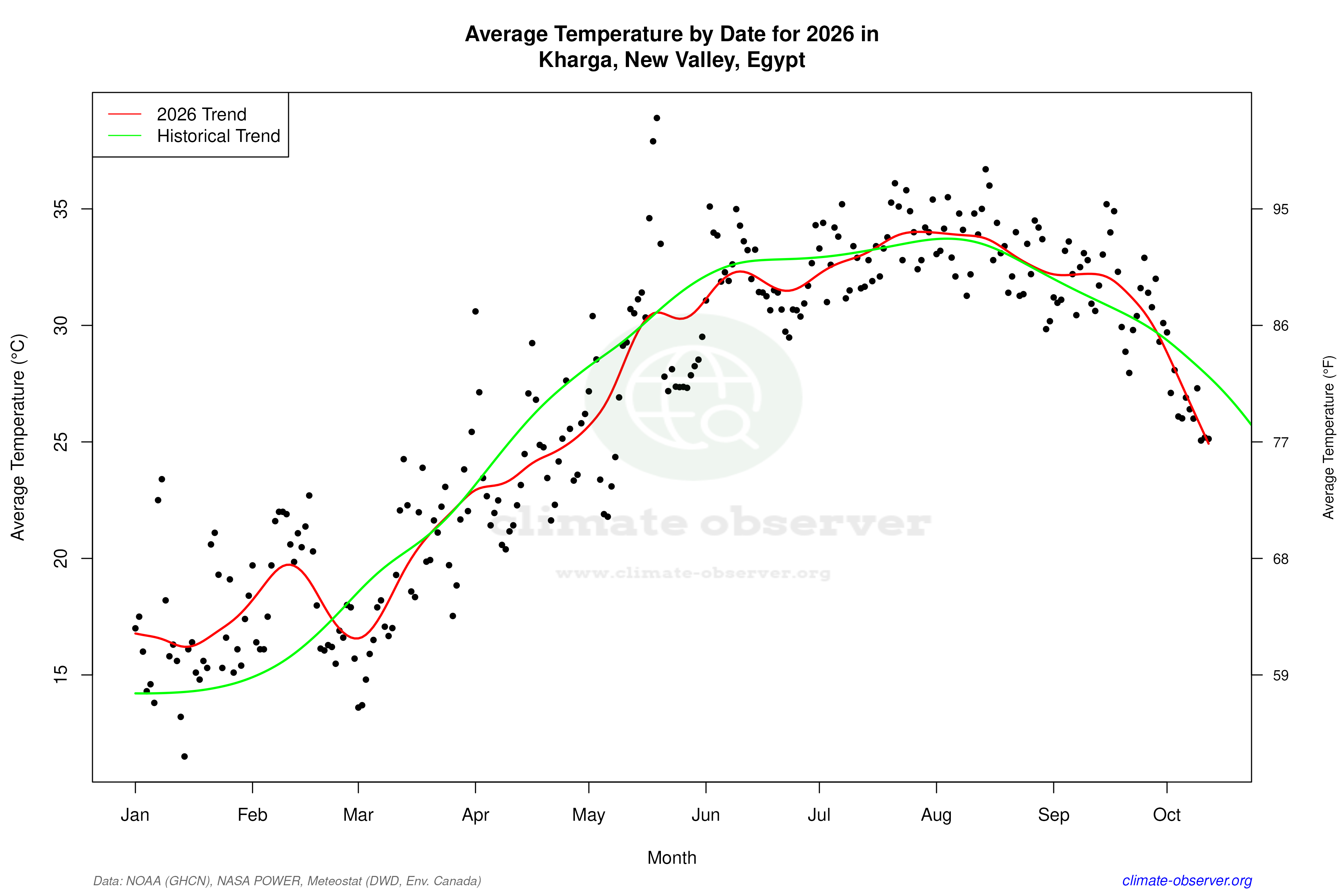 Current Year Climate Trends vs Historical - Average Temperature this Year