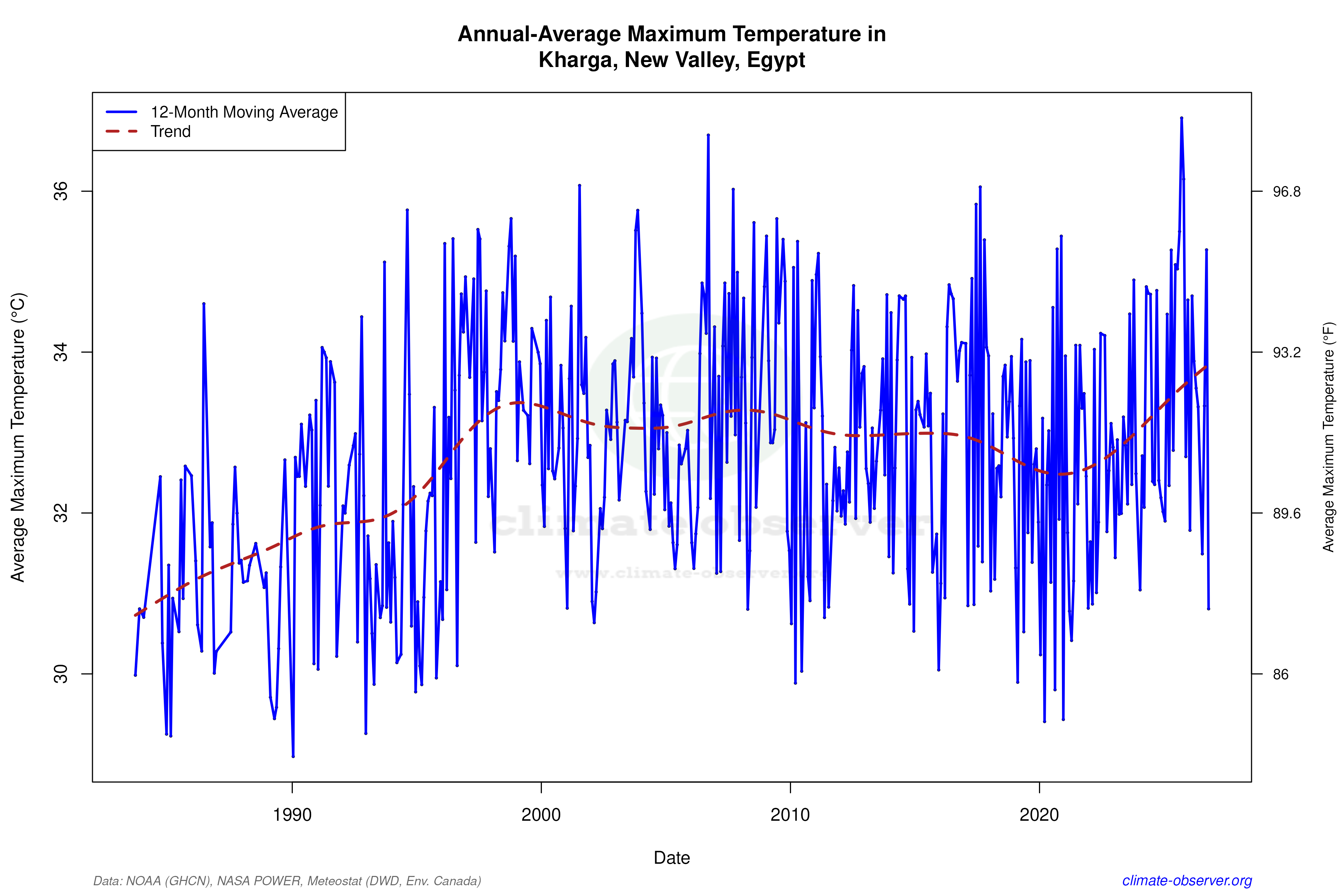 Climate 12-Month Moving Averages - Max Temperature 12-Month MA