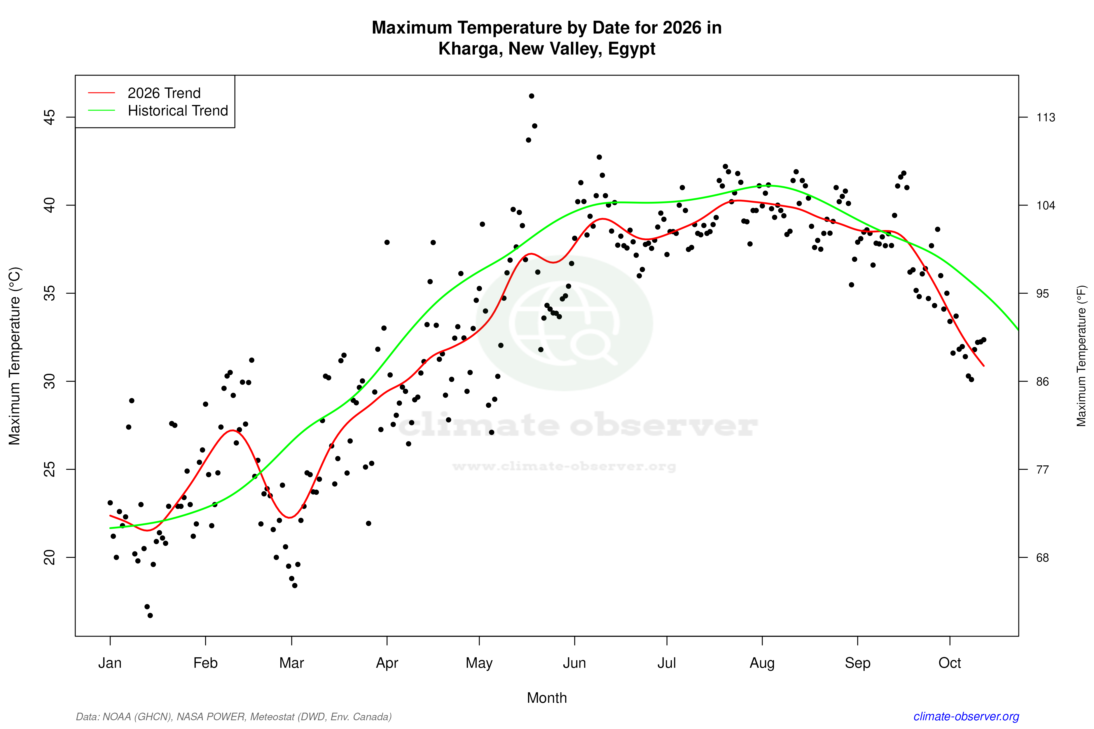 Current Year Climate Trends vs Historical - Max Temperature this Year