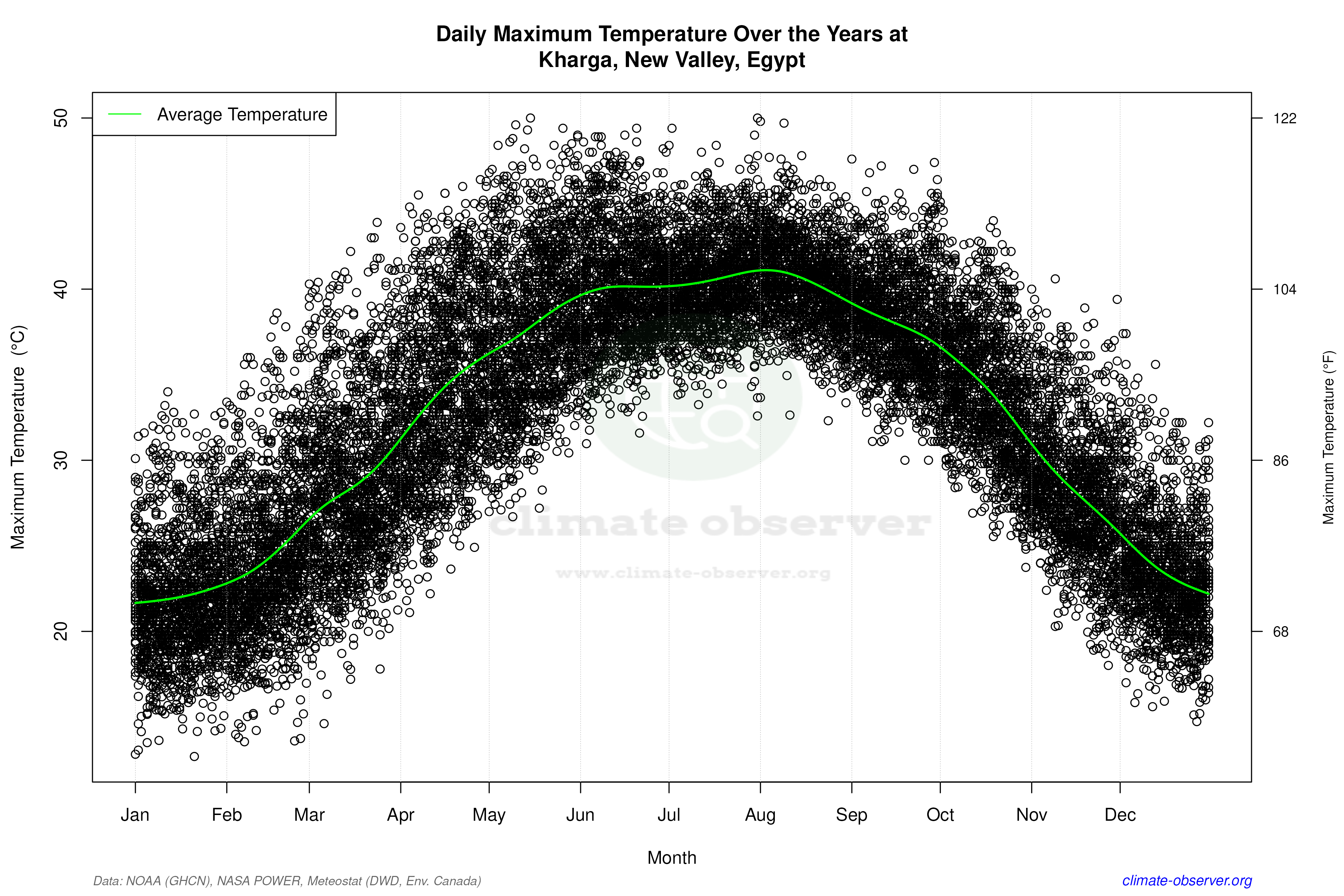Daily Data Points and Averages Throughout the Year - Average Max Temperature Throughout Year