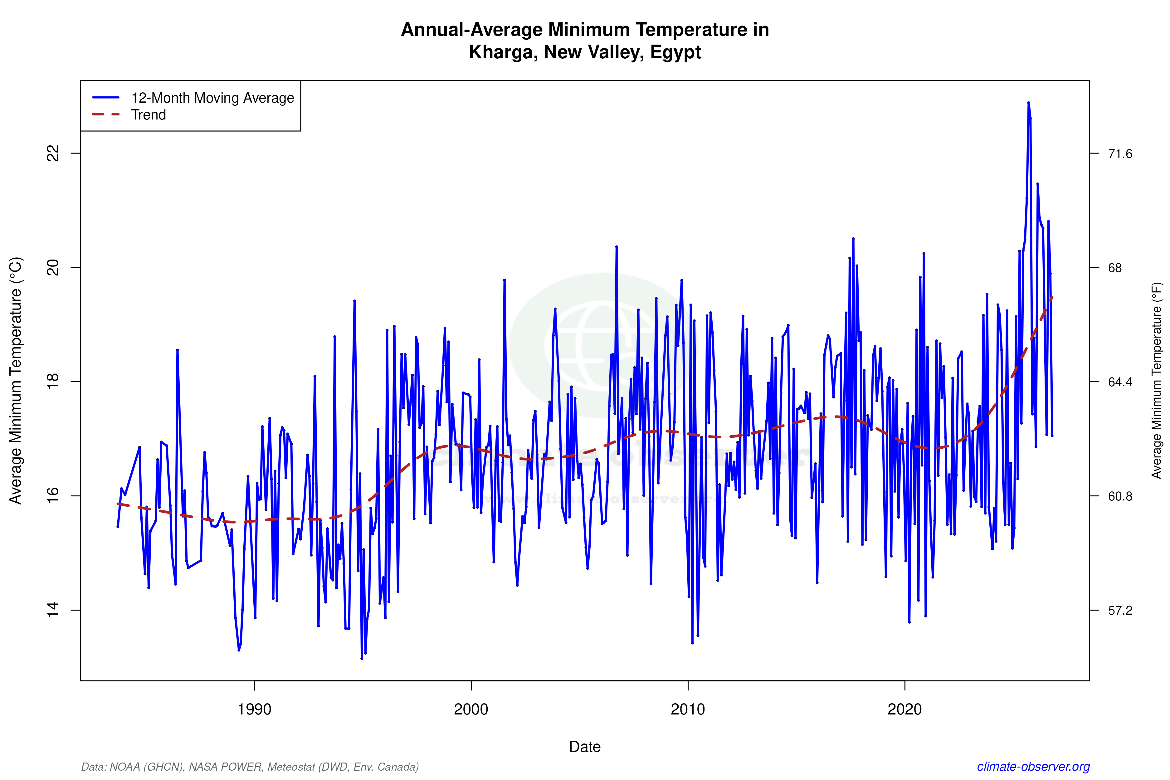 Climate 12-Month Moving Averages - Min Temperature 12-Month MA