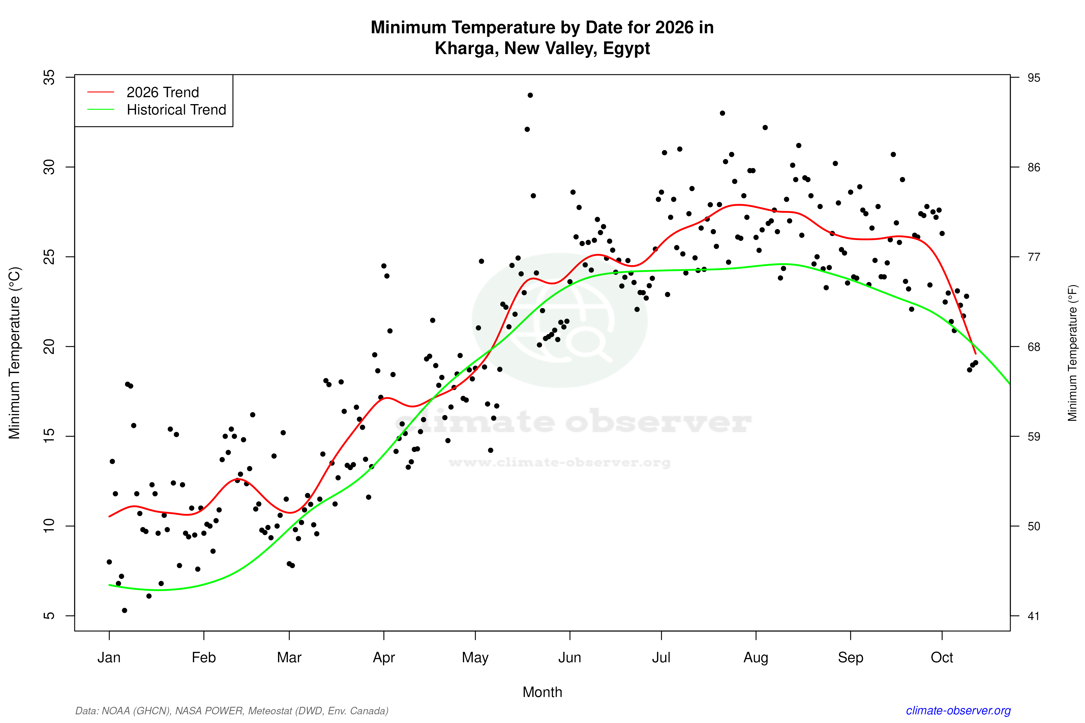 Current Year Climate Trends vs Historical - Min Temperature this Year