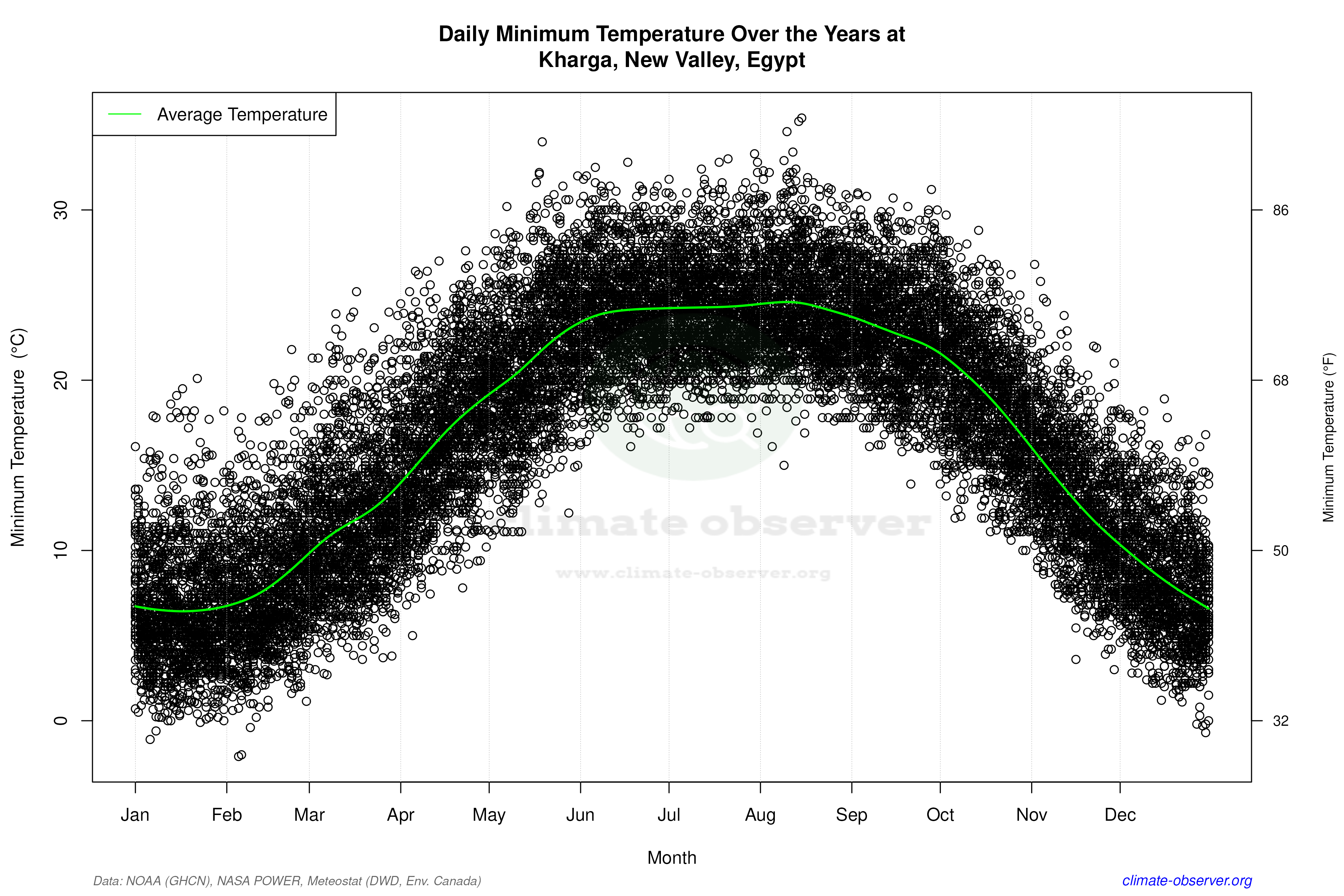 Daily Data Points and Averages Throughout the Year - Average Min Temperature Throughout Year