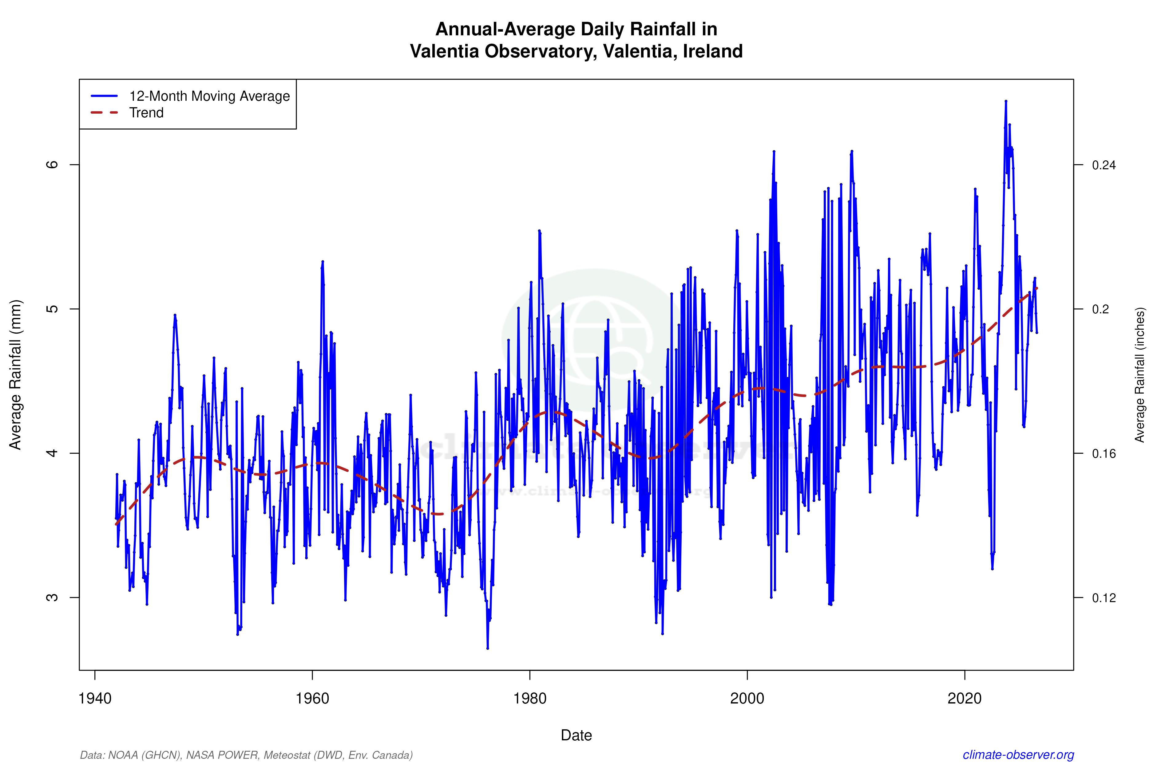 Climate 12-Month Moving Averages - Rainfall 12-Month MA