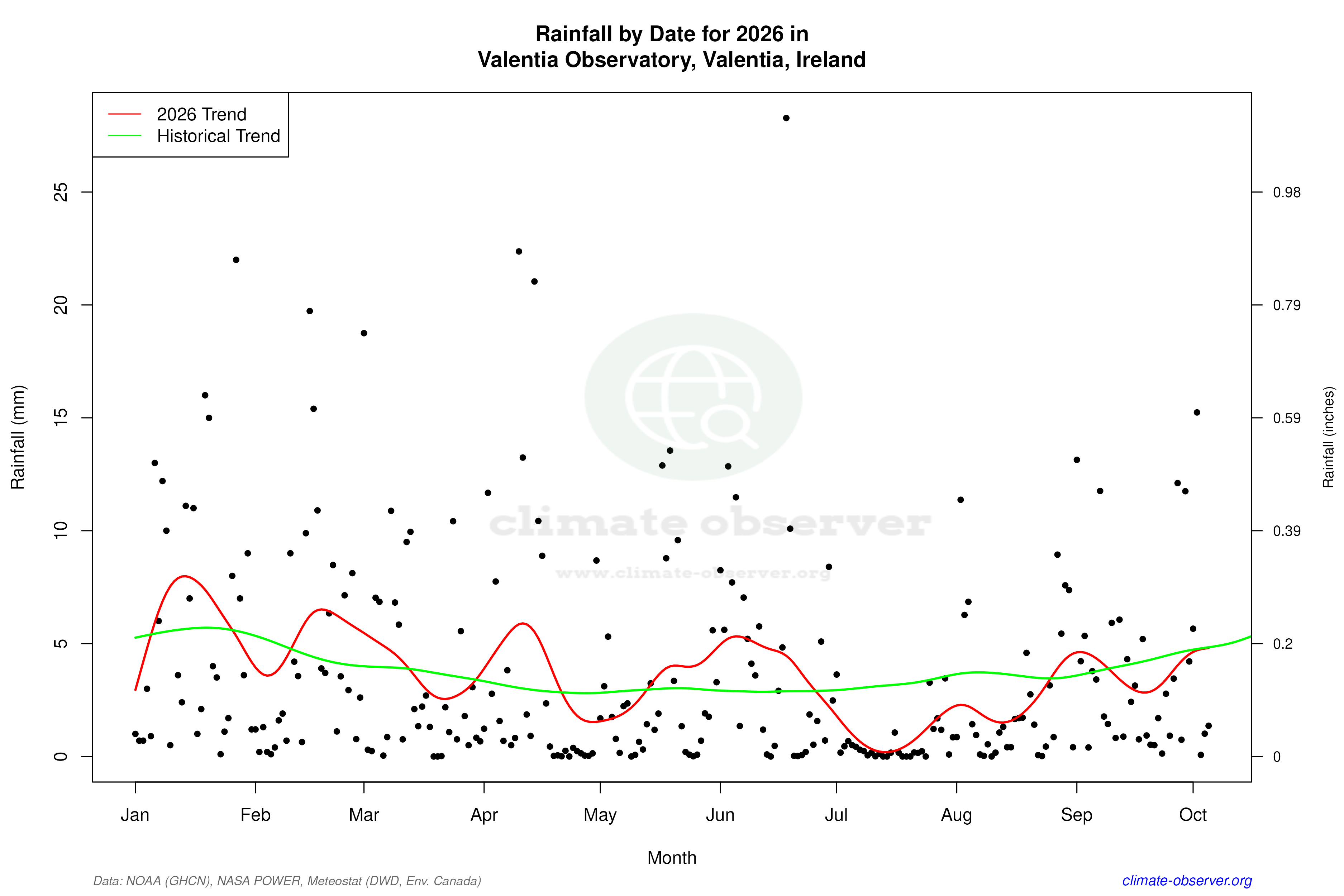 Current Year Climate Trends vs Historical - Rainfall this Year