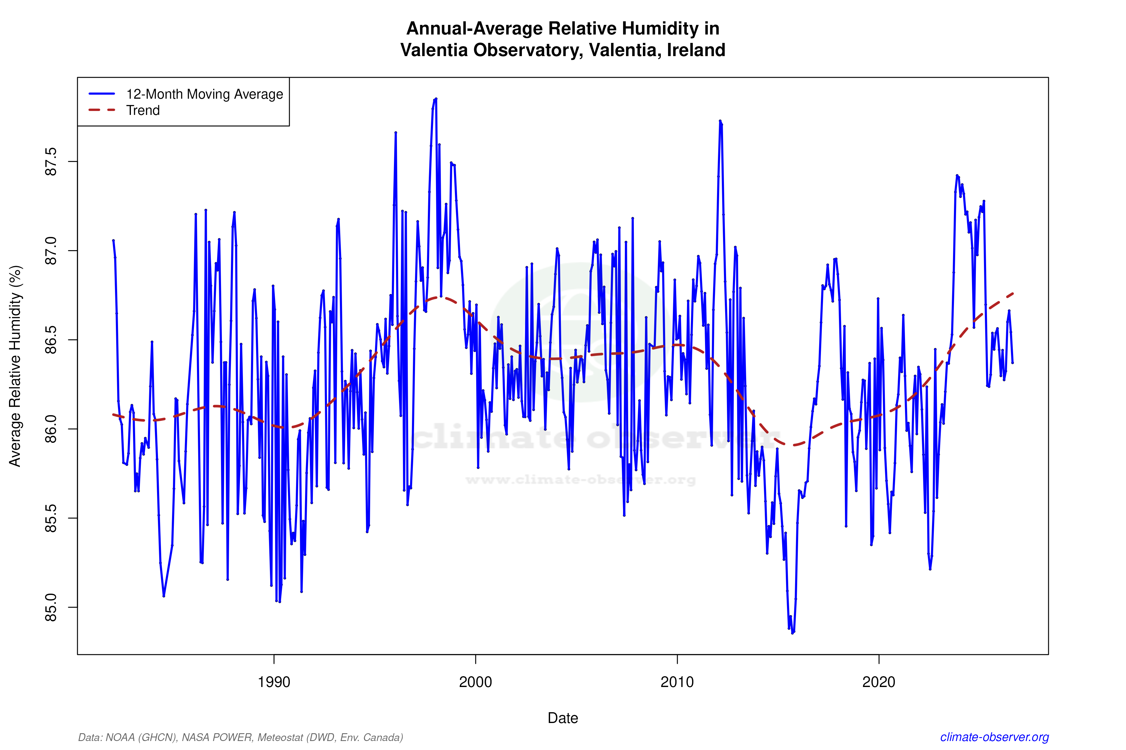 Climate 12-Month Moving Averages - Relative Humidity 12-Month MA
