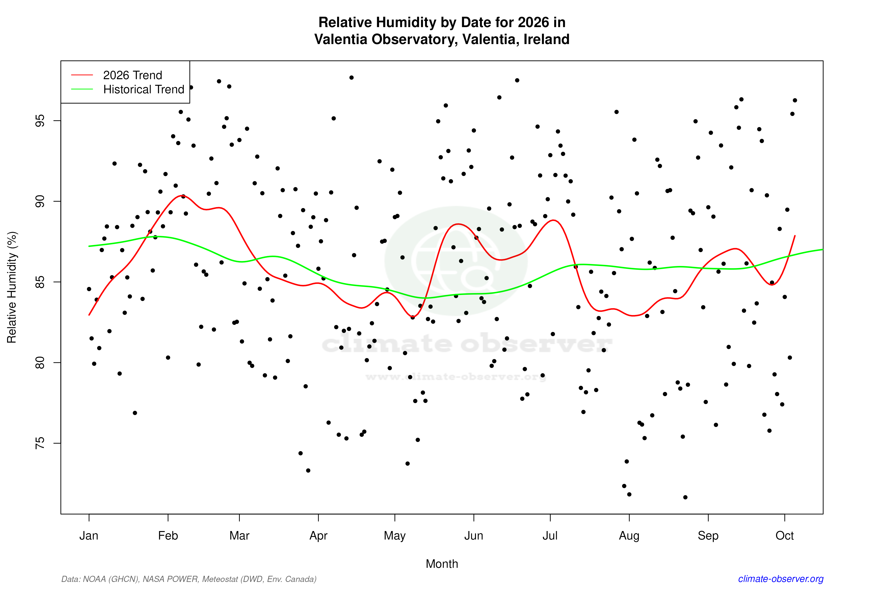 Current Year Climate Trends vs Historical - Relative Humidity this Year