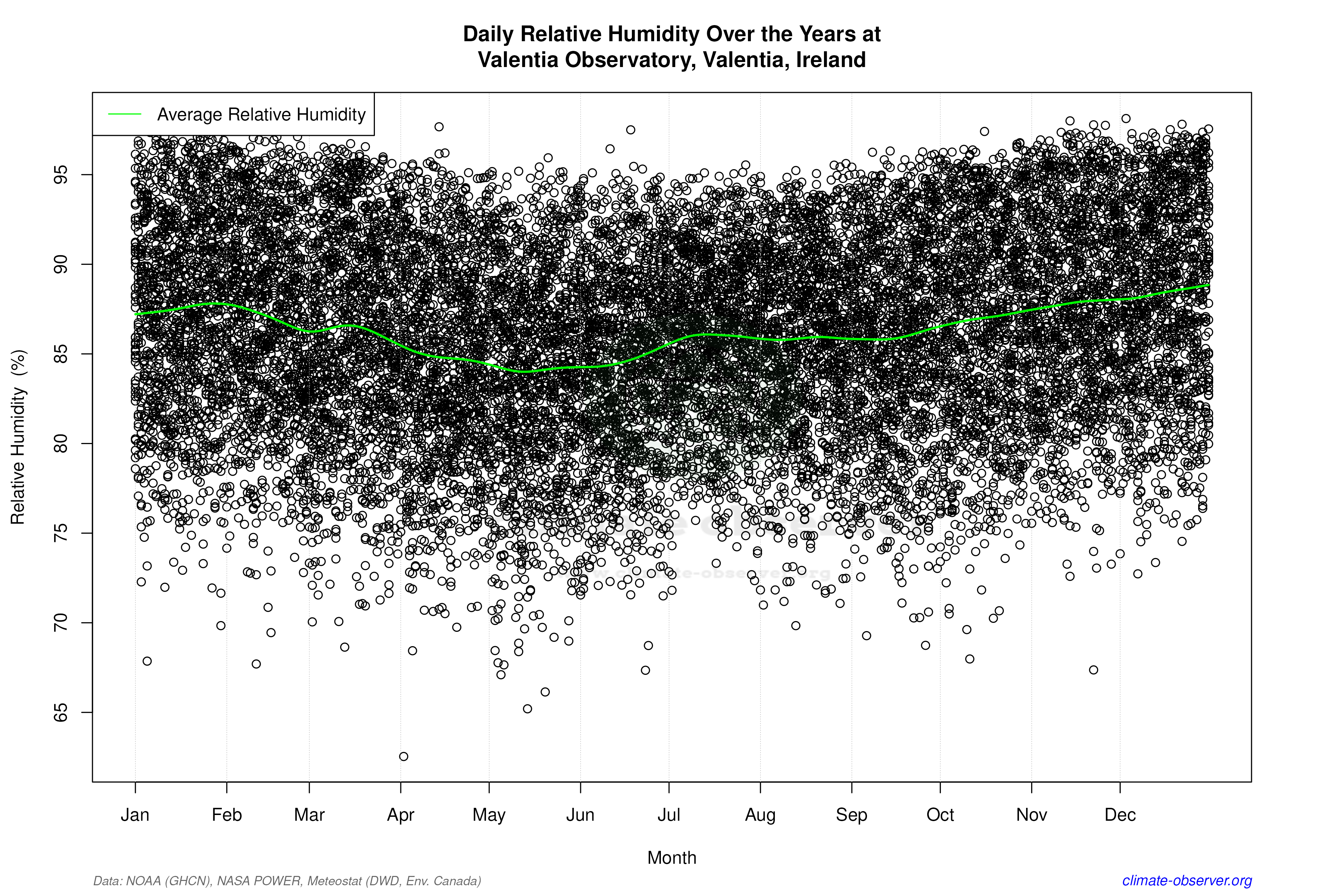 Daily Data Points and Averages Throughout the Year - Average Relative Humidity Throughout Year