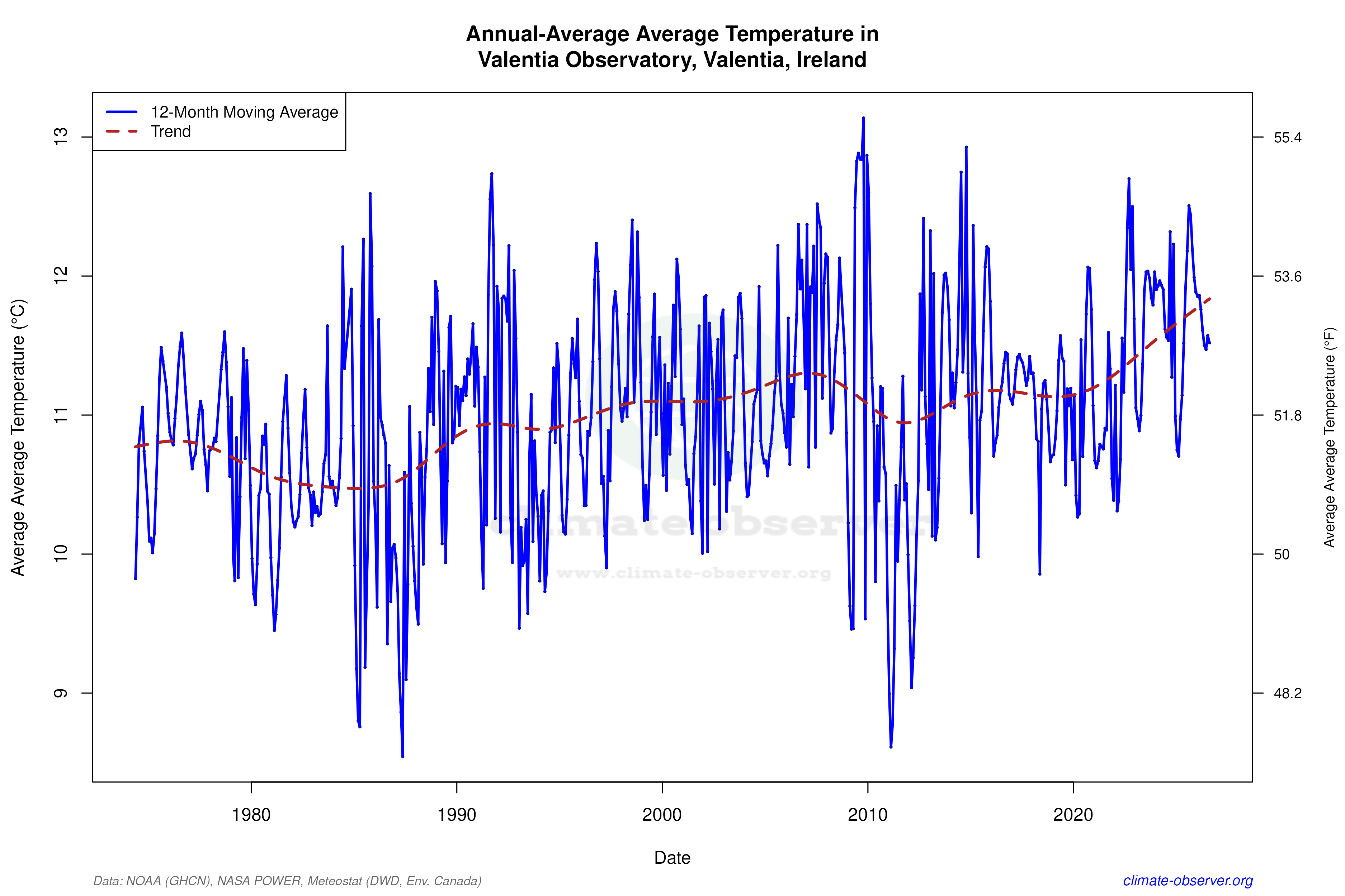 Climate 12-Month Moving Averages - Average Temperature 12-Month MA