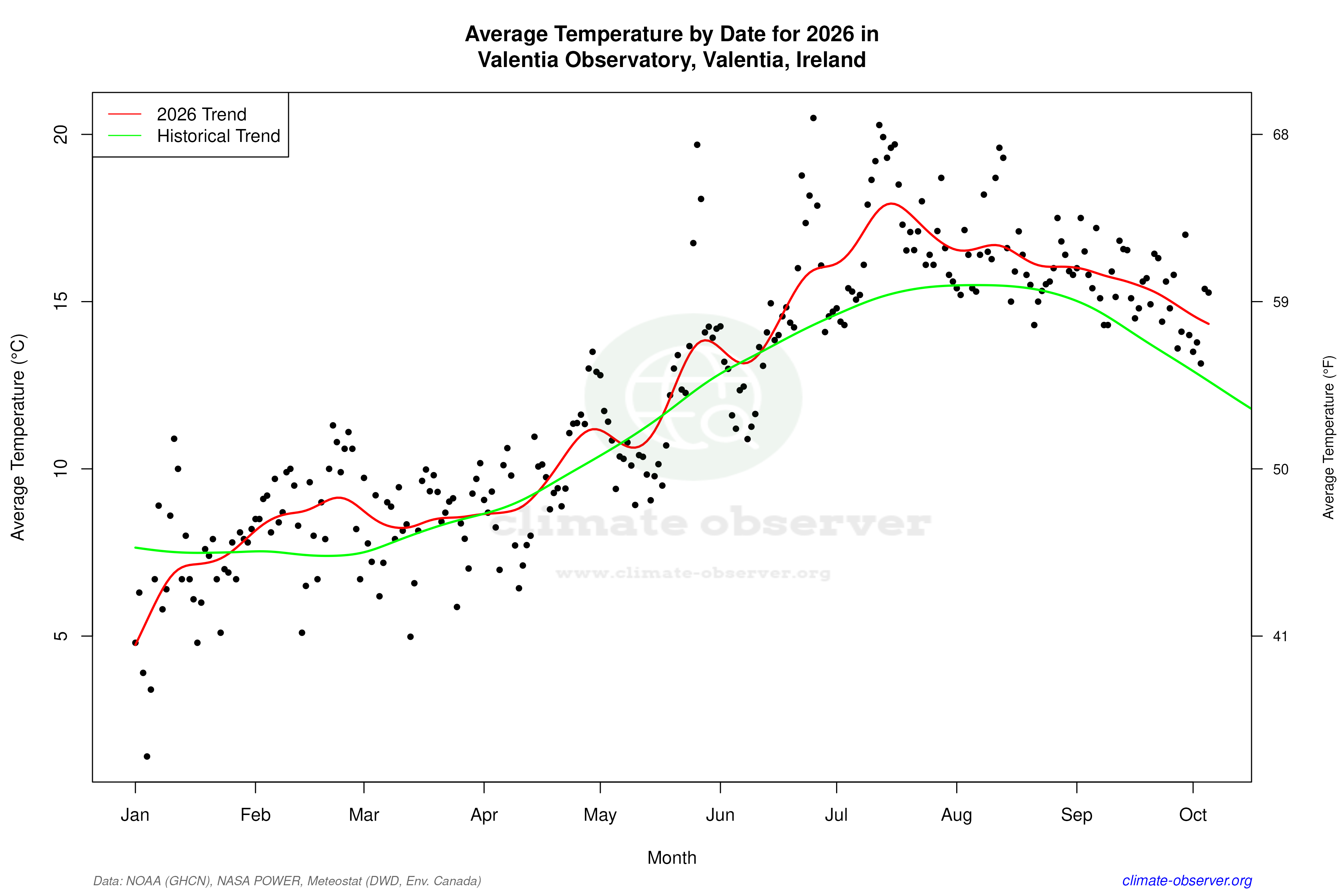 Current Year Climate Trends vs Historical - Average Temperature this Year