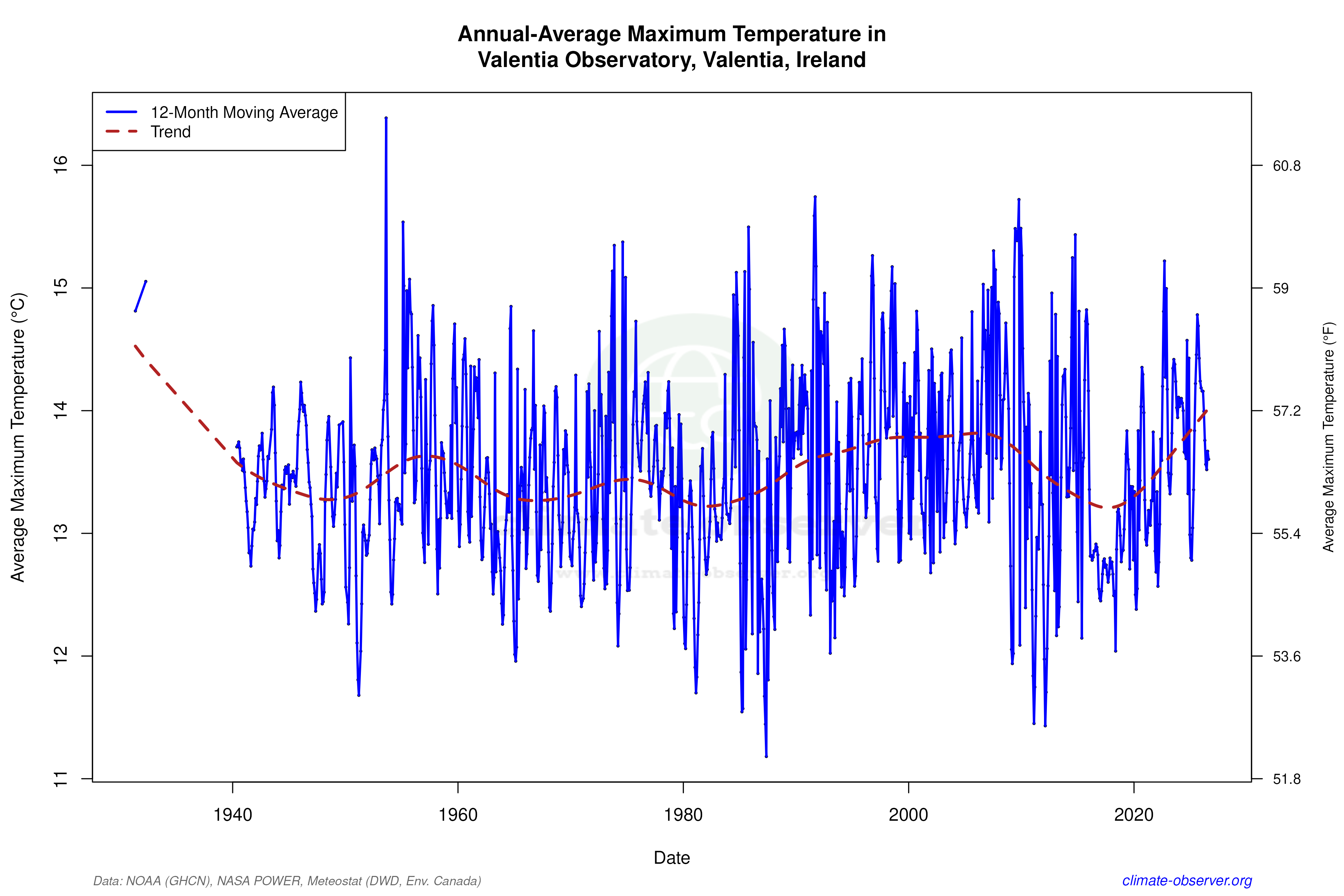 Climate 12-Month Moving Averages - Max Temperature 12-Month MA