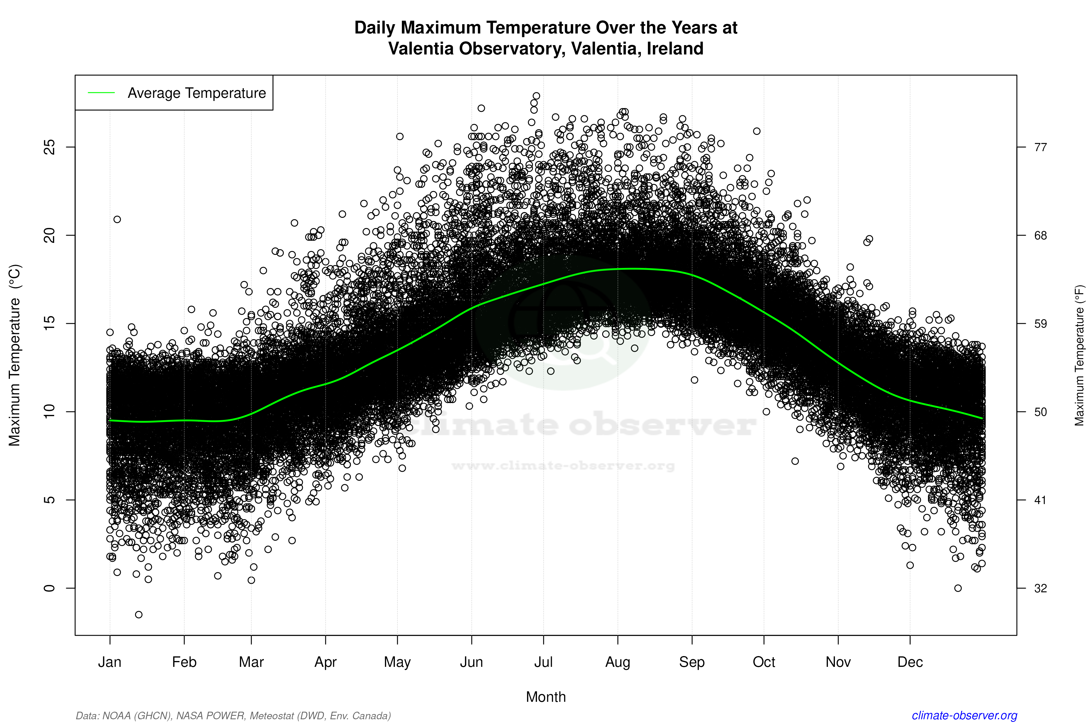 Daily Data Points and Averages Throughout the Year - Average Max Temperature Throughout Year