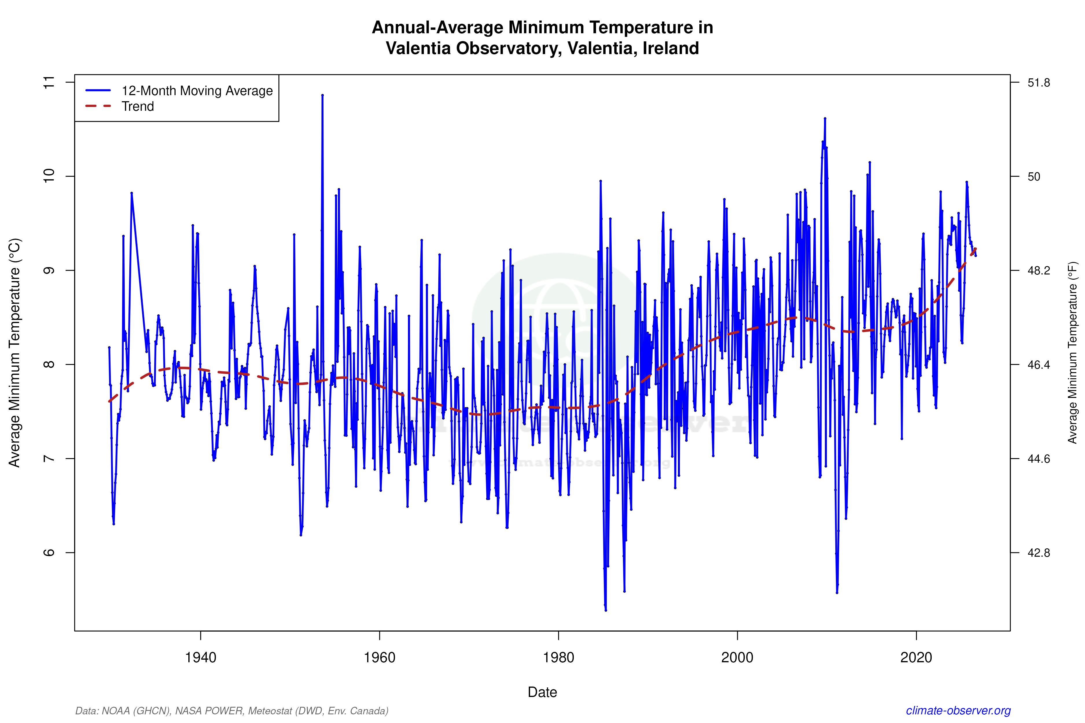 Climate 12-Month Moving Averages - Min Temperature 12-Month MA