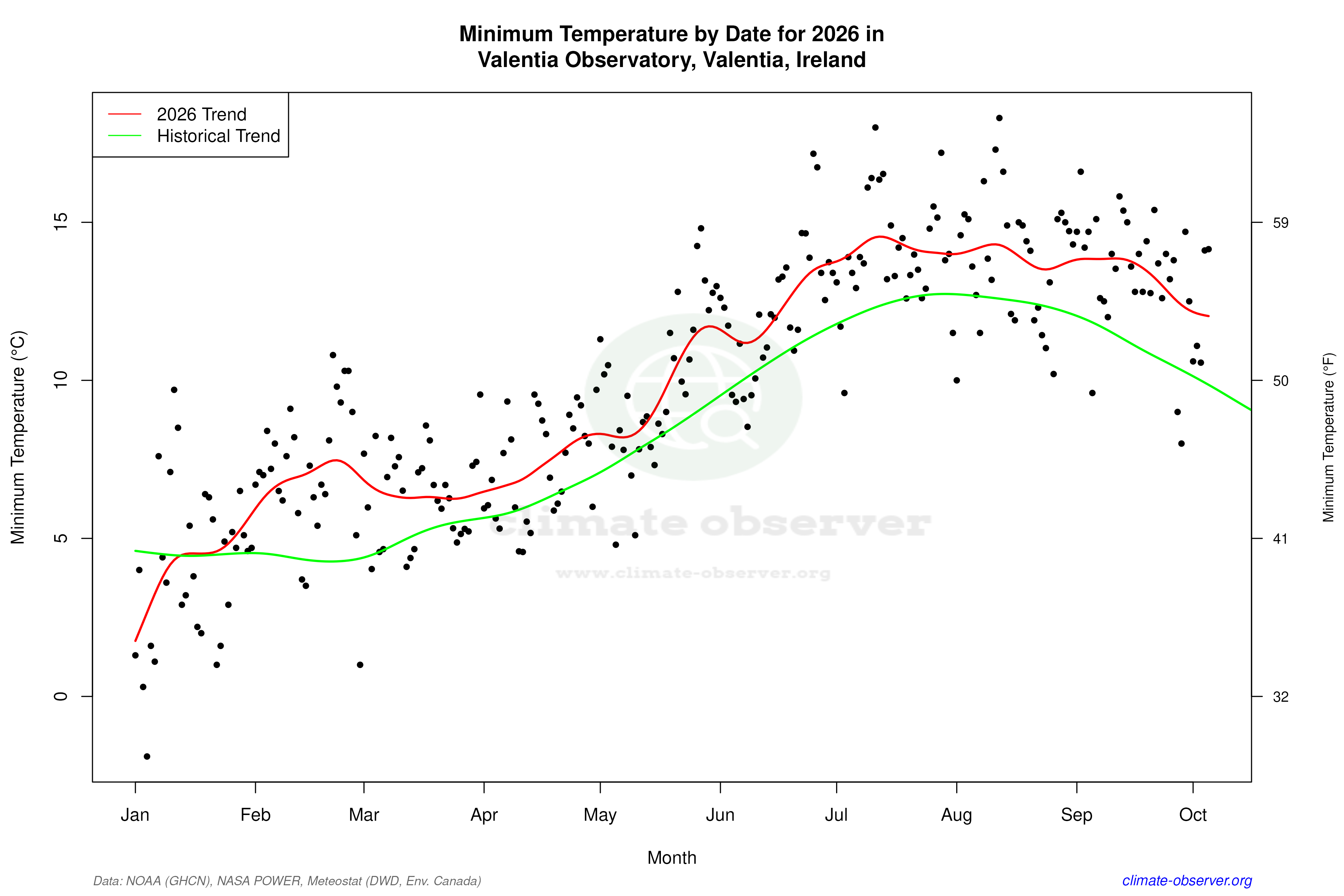 Current Year Climate Trends vs Historical - Min Temperature this Year