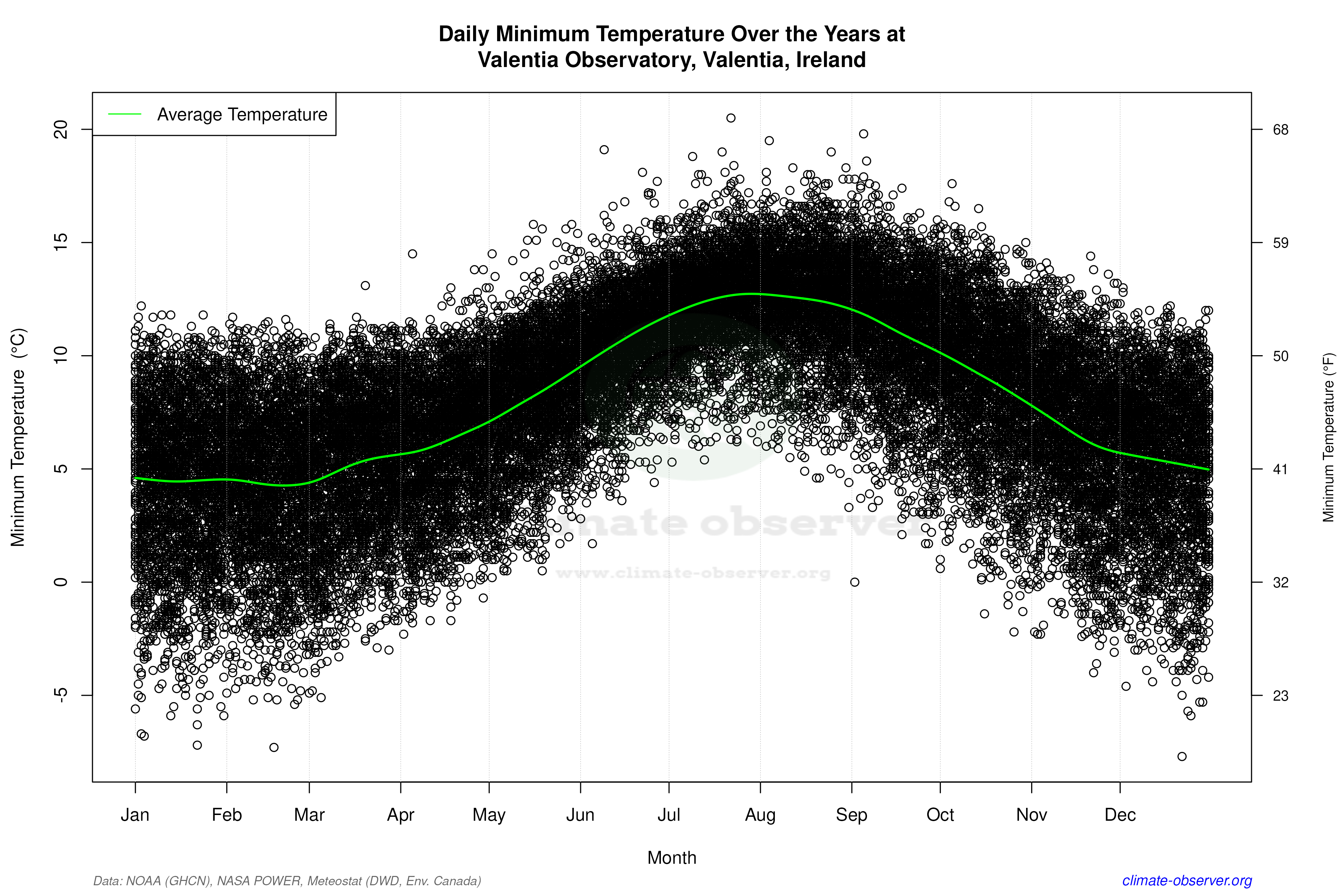 Daily Data Points and Averages Throughout the Year - Average Min Temperature Throughout Year