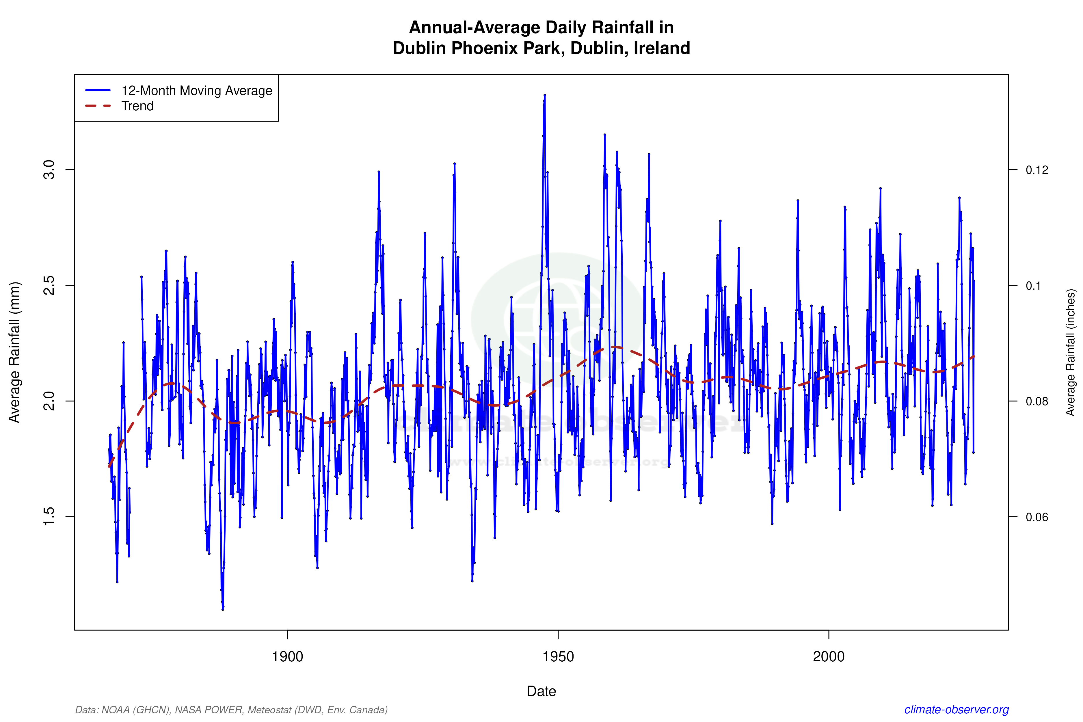 Climate 12-Month Moving Averages - Rainfall 12-Month MA
