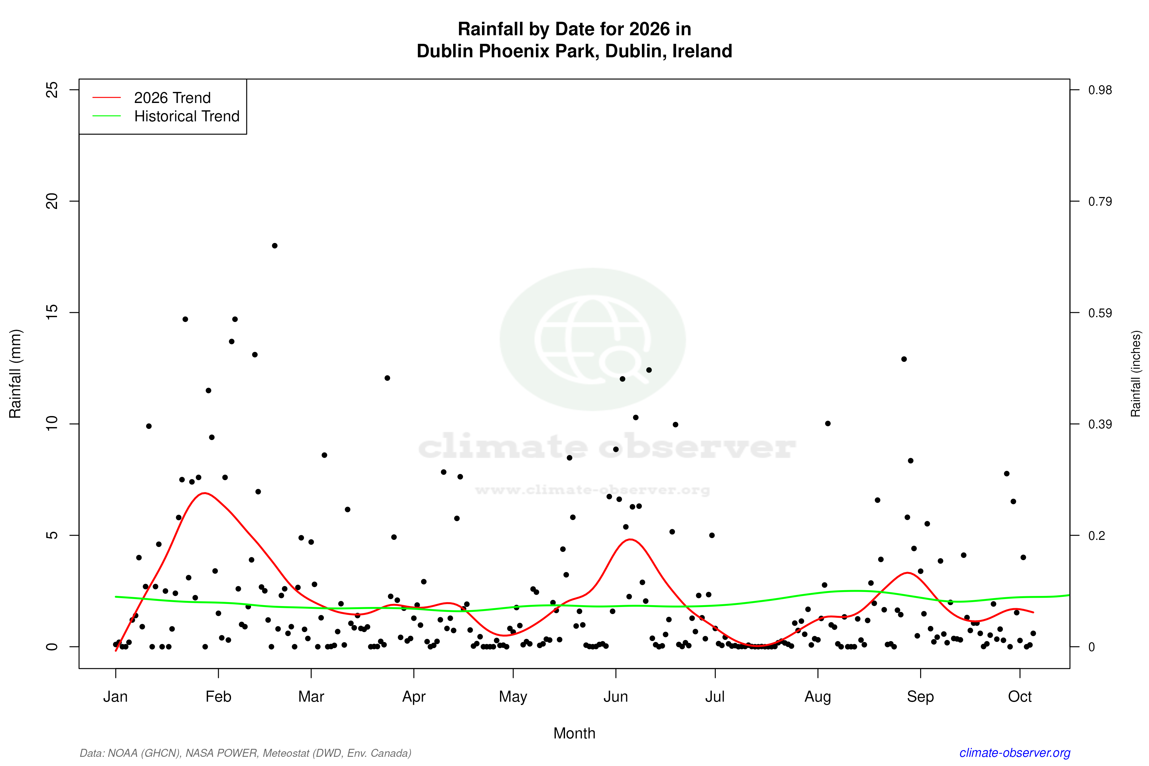 Current Year Climate Trends vs Historical - Rainfall this Year