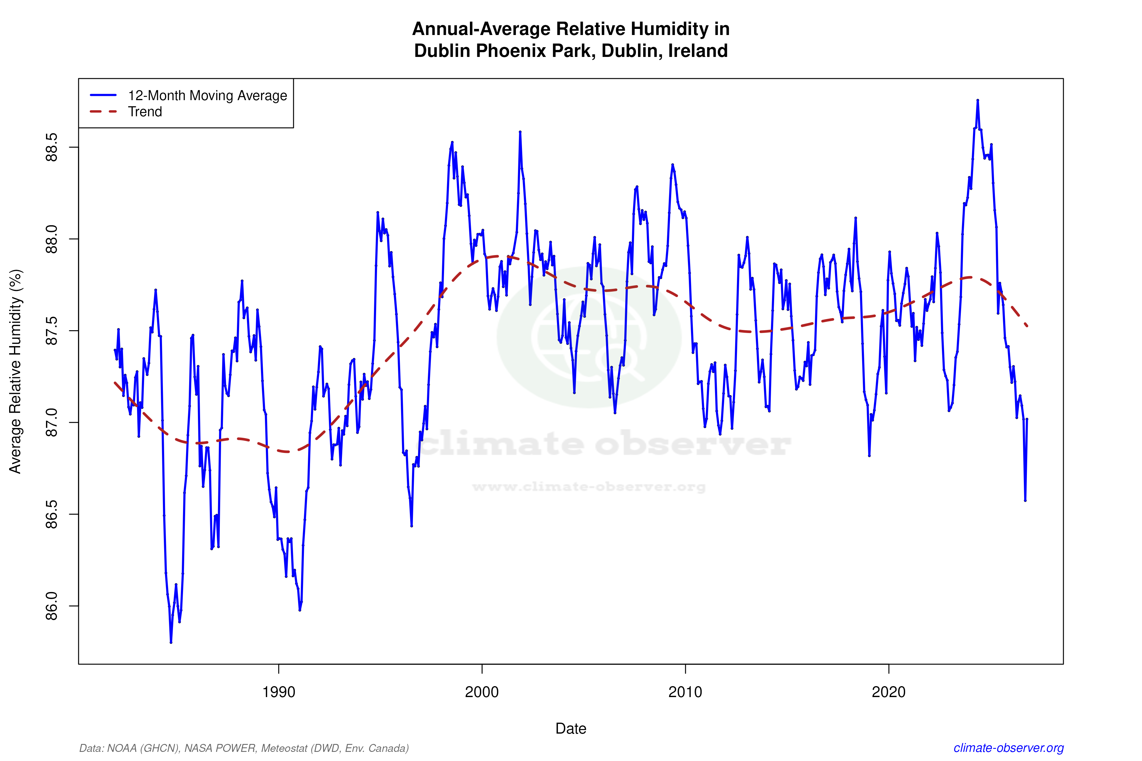 Climate 12-Month Moving Averages - Relative Humidity 12-Month MA