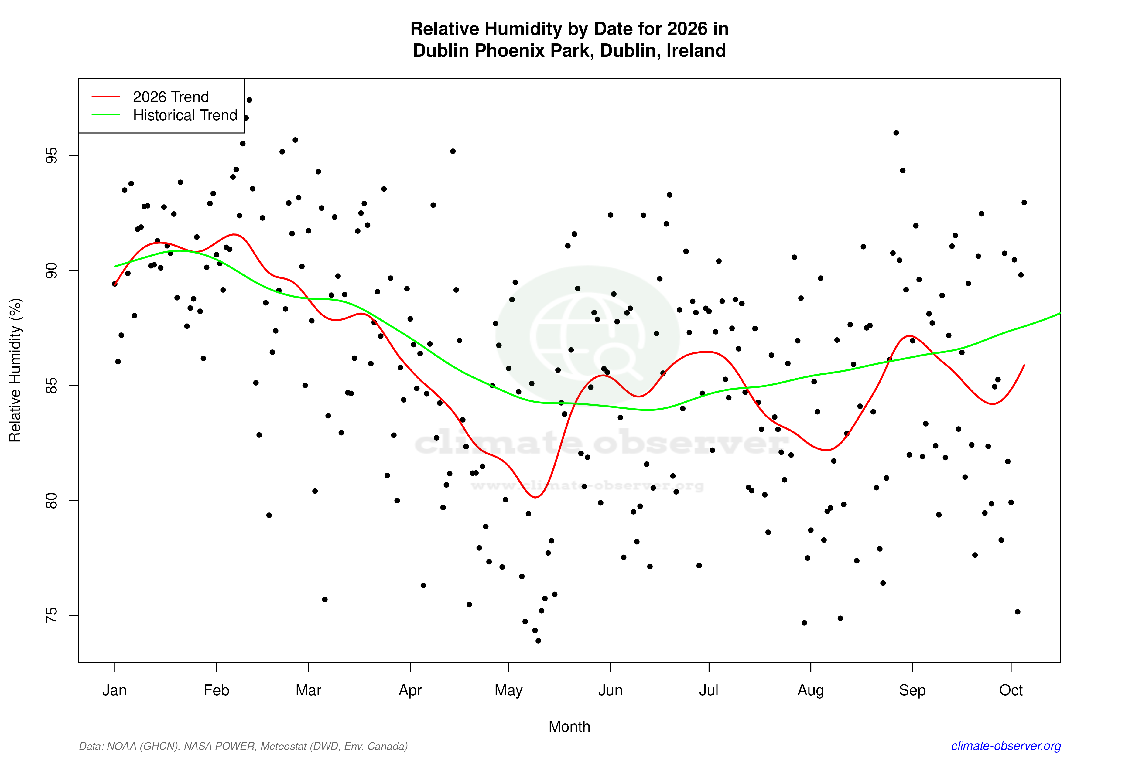 Current Year Climate Trends vs Historical - Relative Humidity this Year