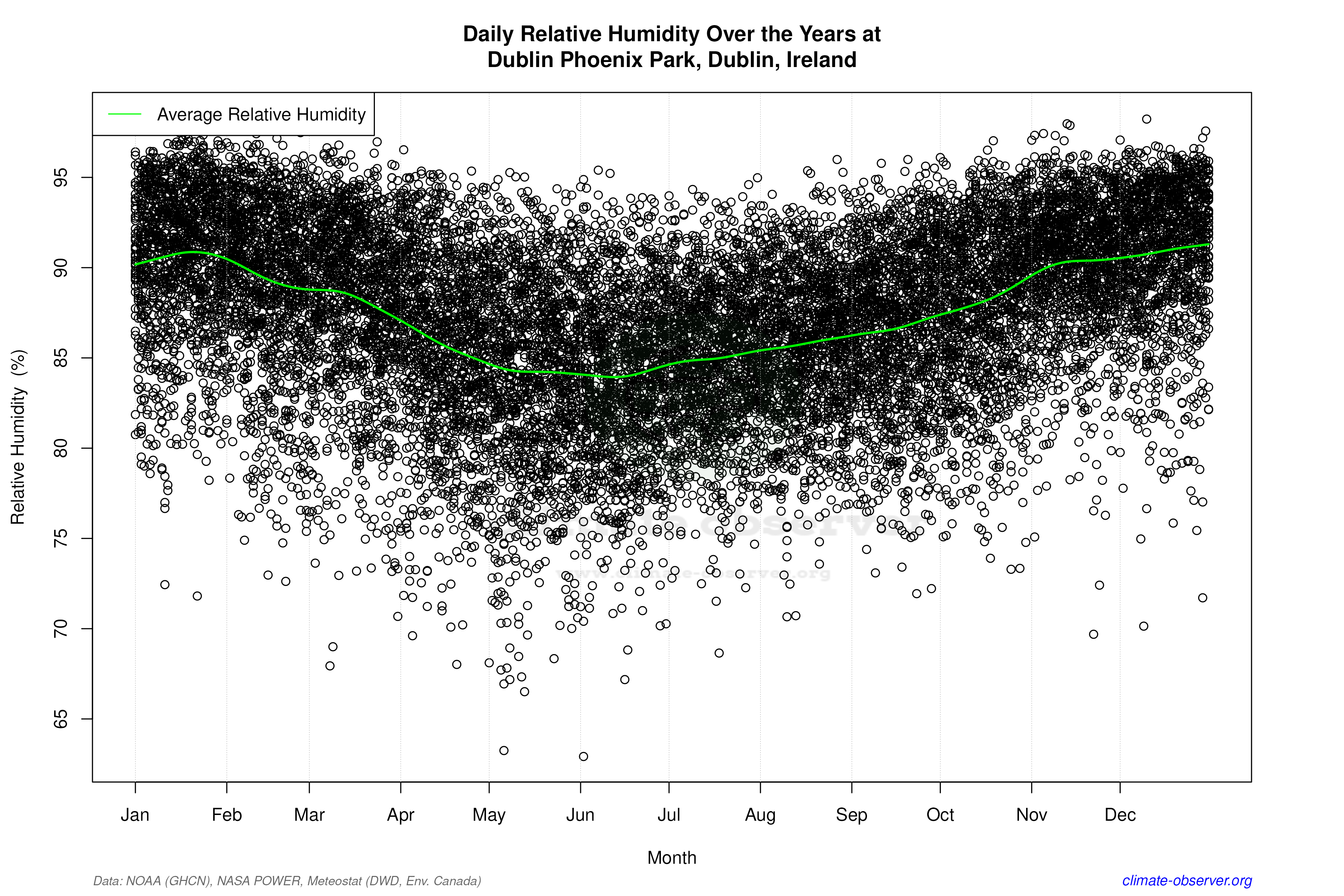 Daily Data Points and Averages Throughout the Year - Average Relative Humidity Throughout Year