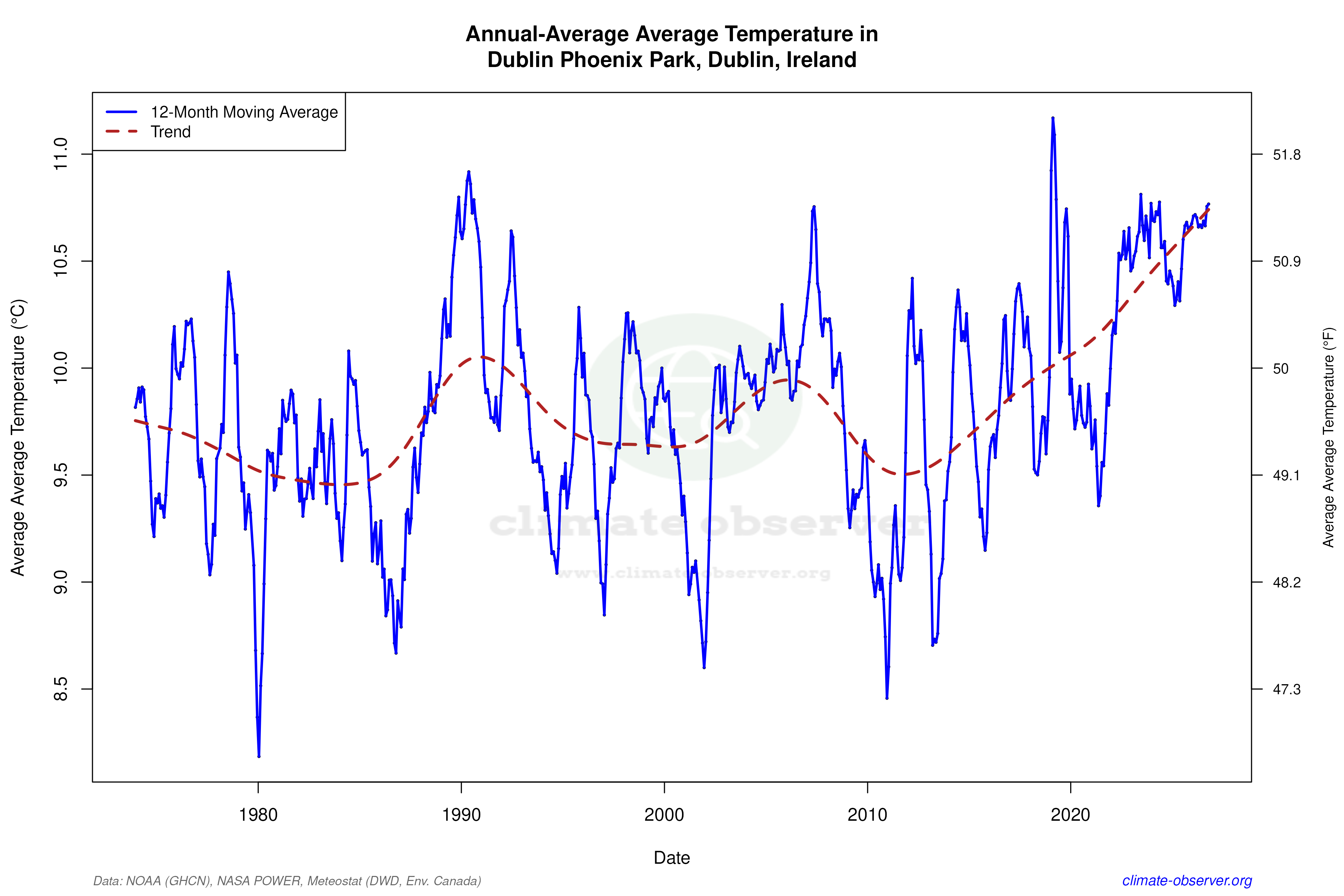 Climate 12-Month Moving Averages - Average Temperature 12-Month MA