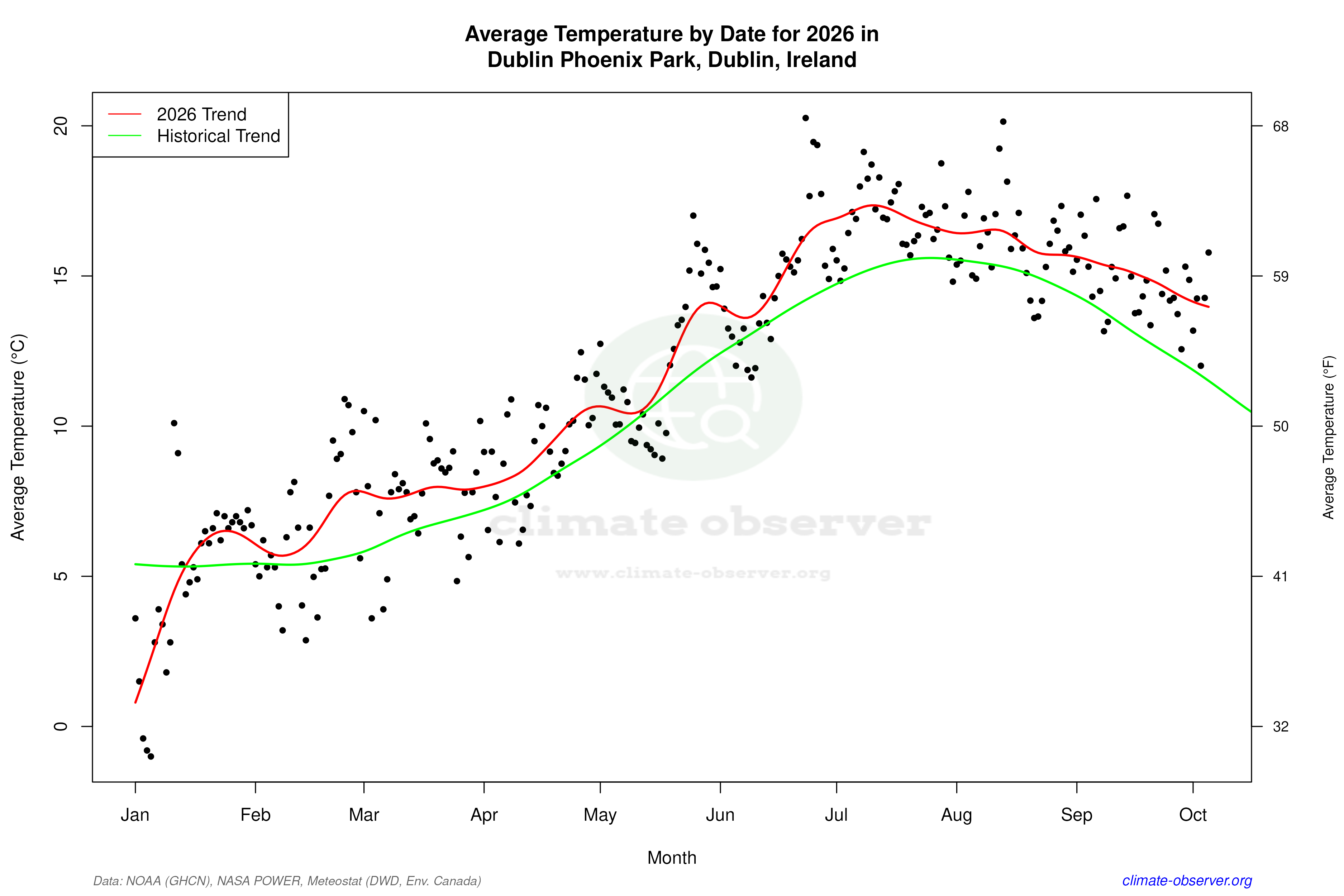 Current Year Climate Trends vs Historical - Average Temperature this Year