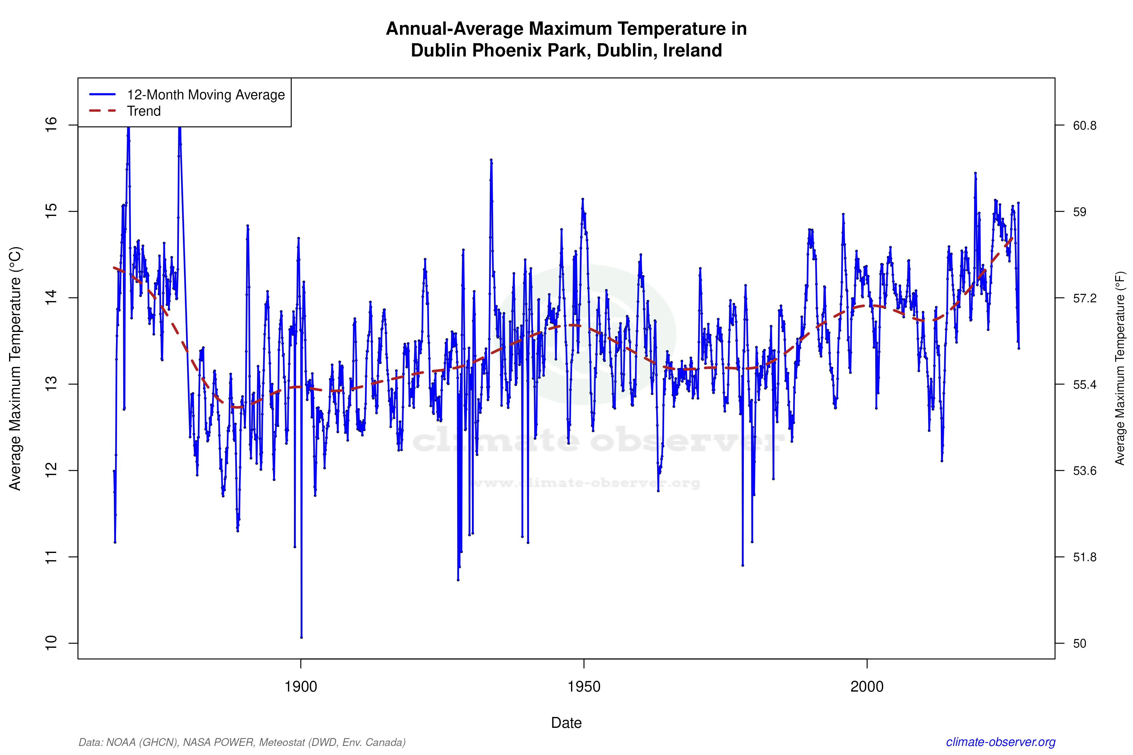 Climate 12-Month Moving Averages - Max Temperature 12-Month MA