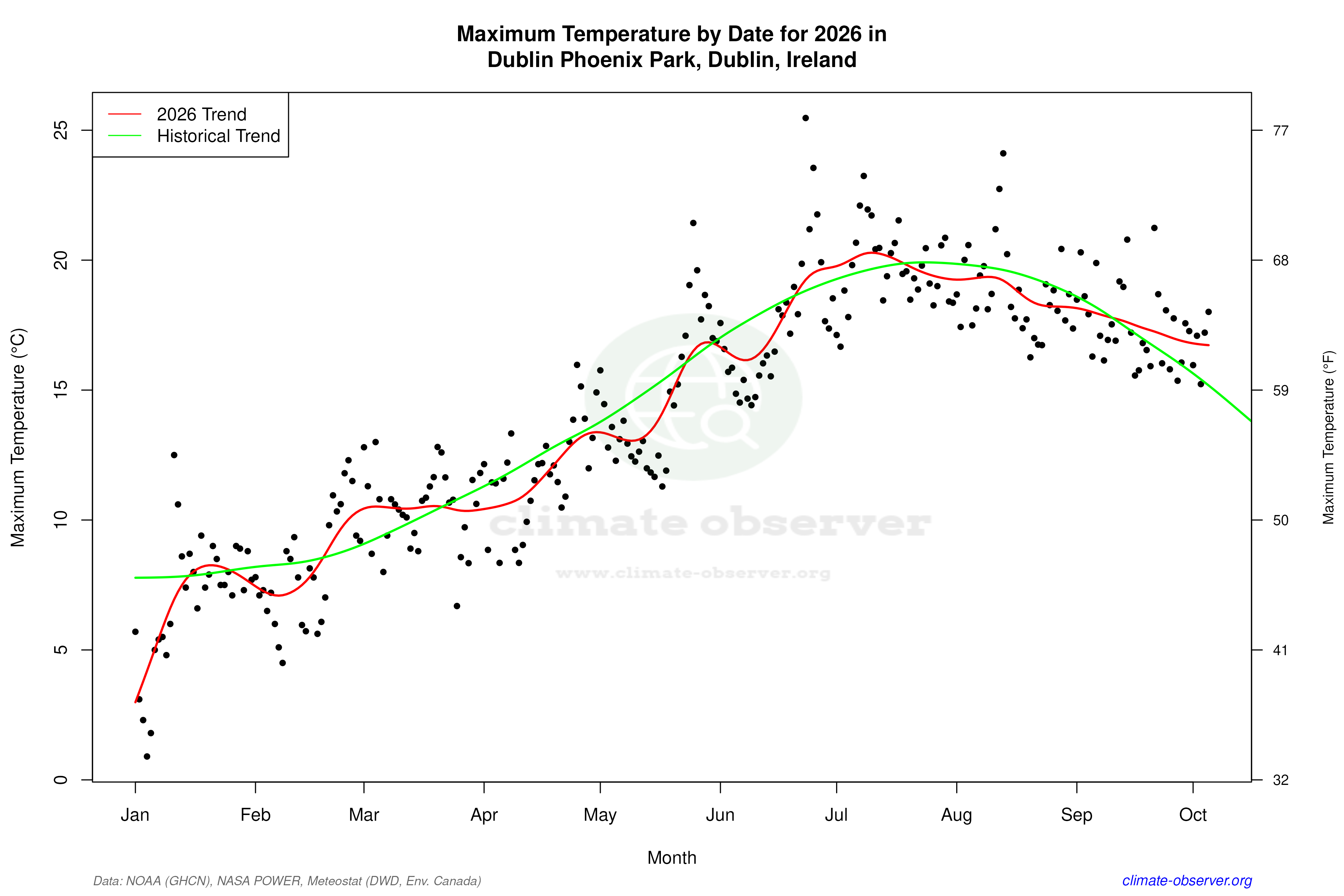 Current Year Climate Trends vs Historical - Max Temperature this Year