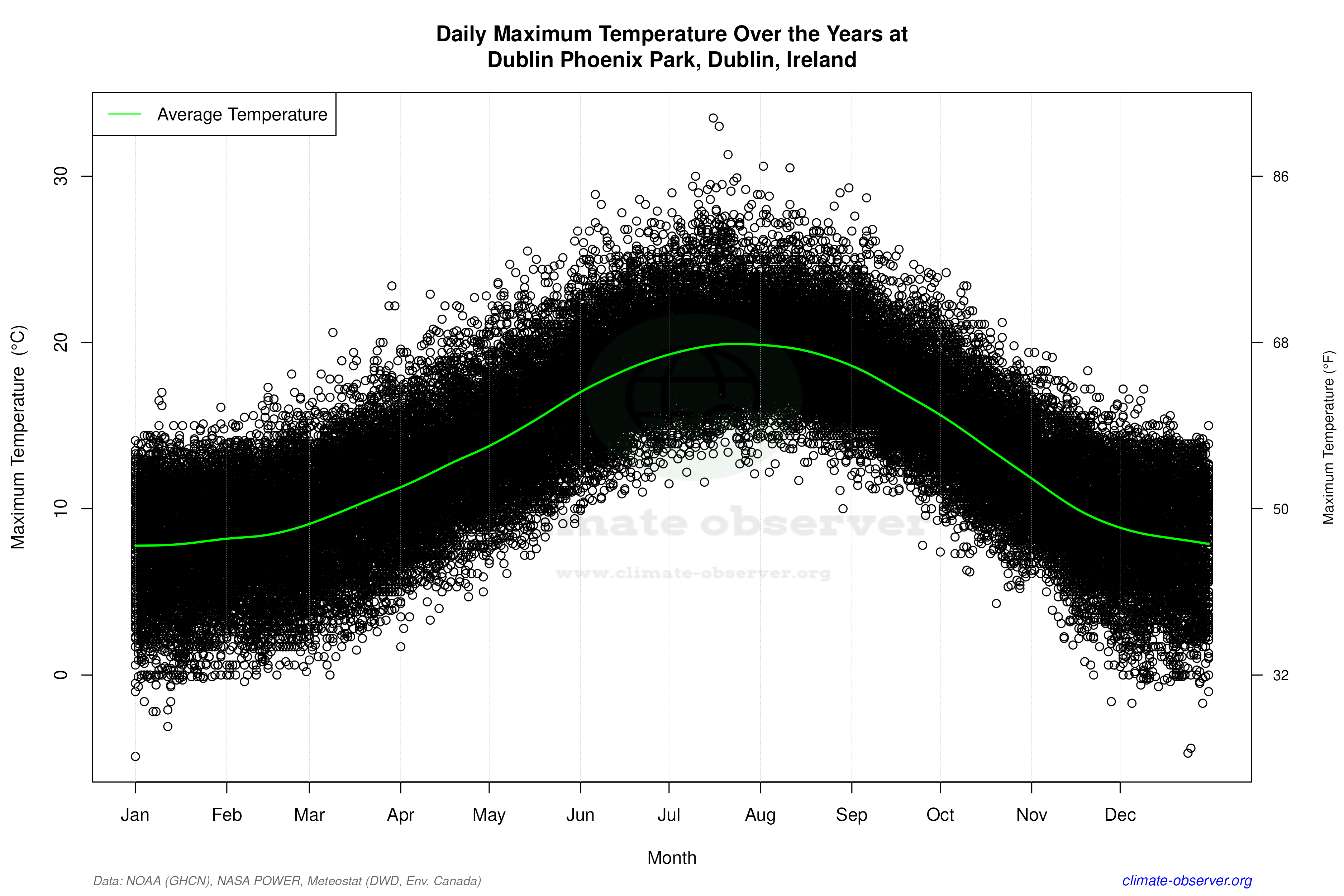 Daily Data Points and Averages Throughout the Year - Average Max Temperature Throughout Year