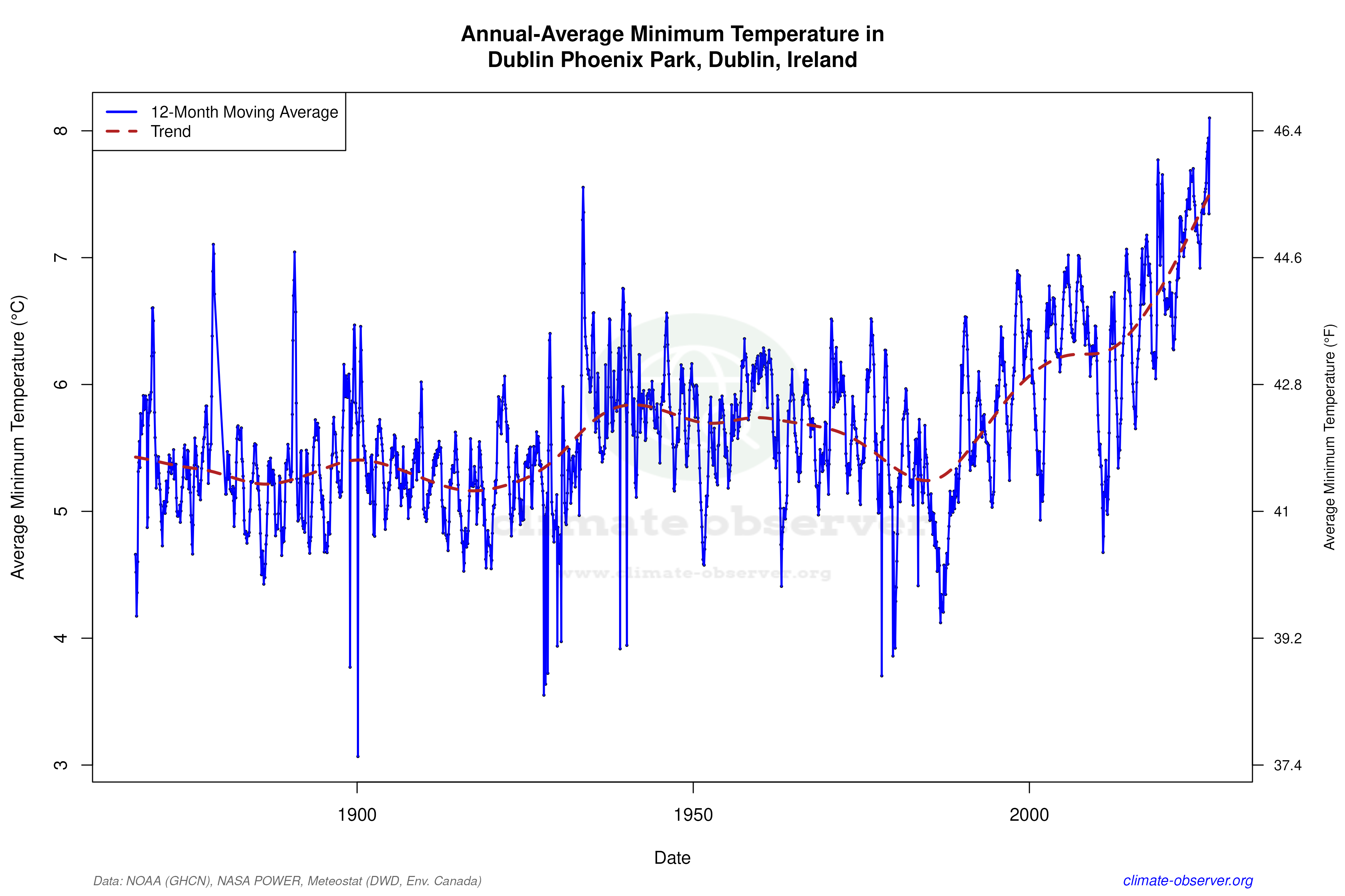 Climate 12-Month Moving Averages - Min Temperature 12-Month MA