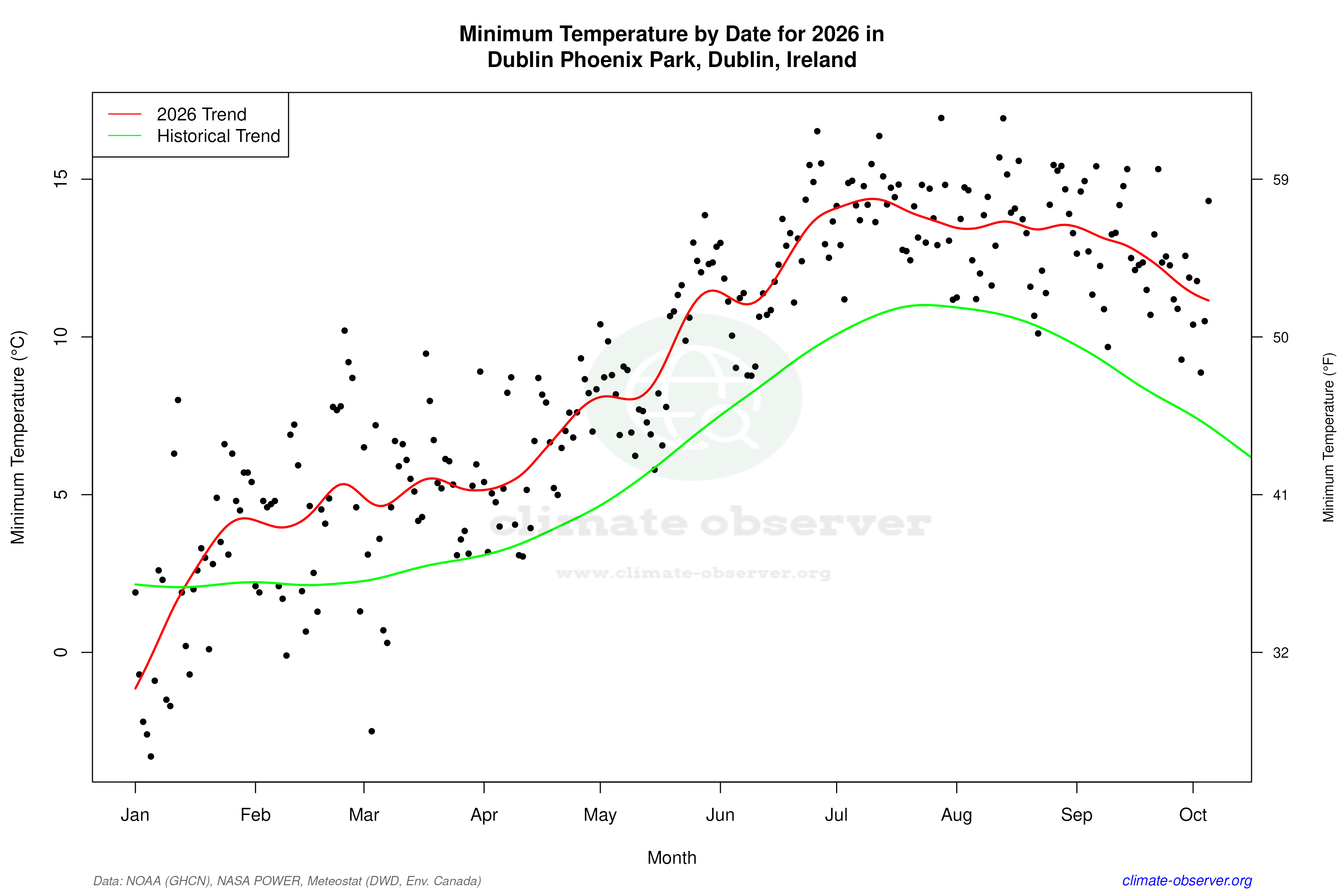 Current Year Climate Trends vs Historical - Min Temperature this Year