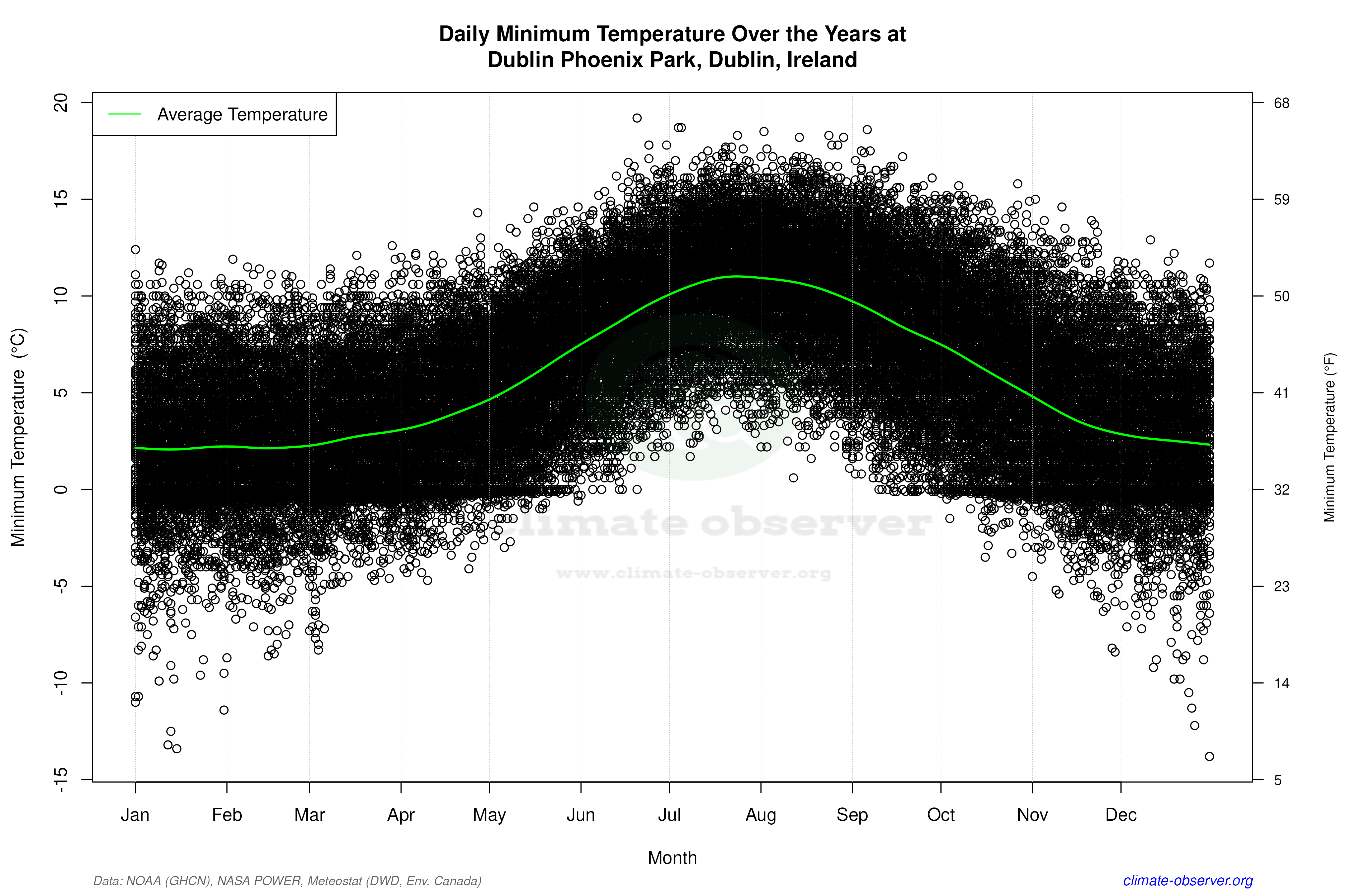 Daily Data Points and Averages Throughout the Year - Average Min Temperature Throughout Year