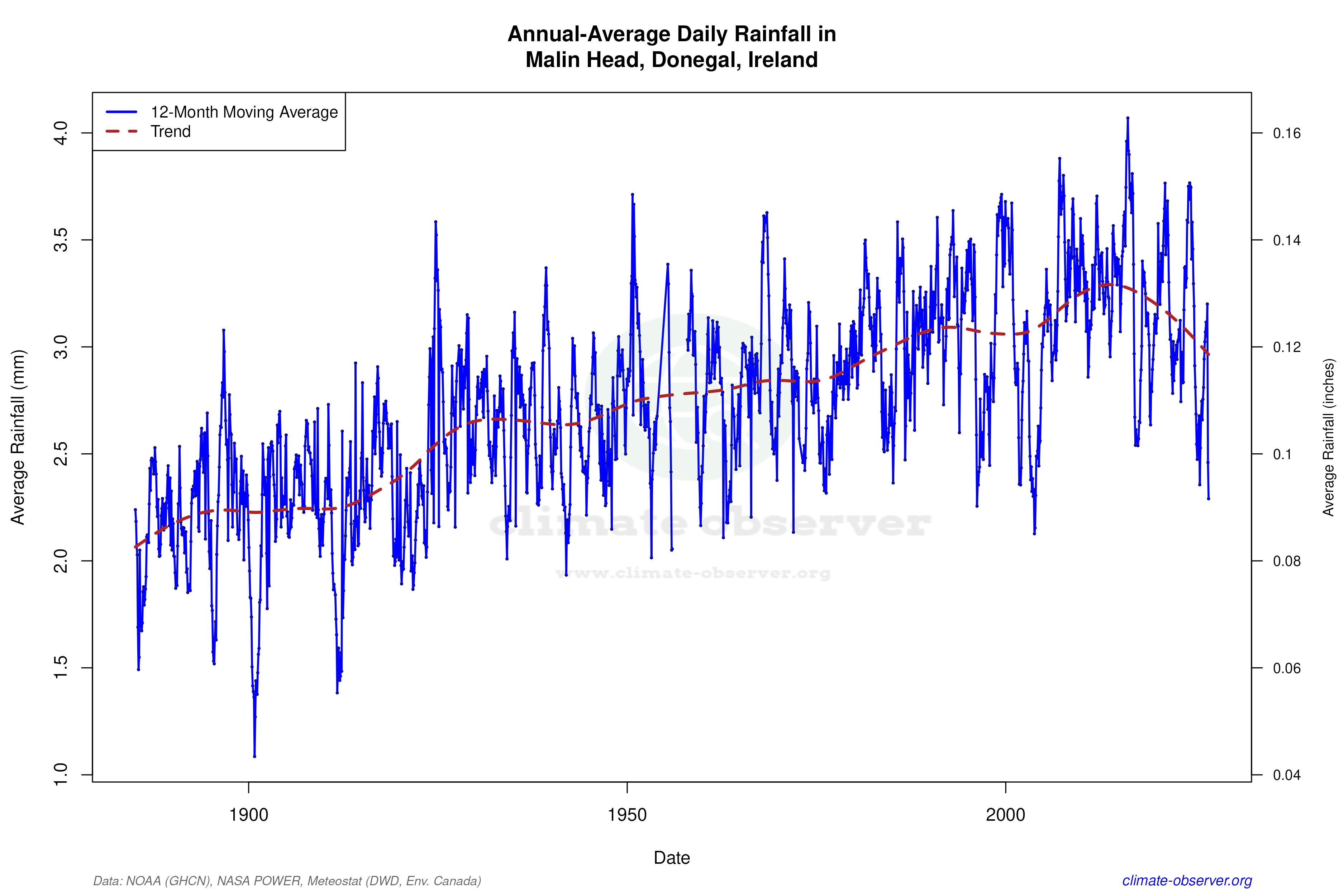Climate 12-Month Moving Averages - Rainfall 12-Month MA