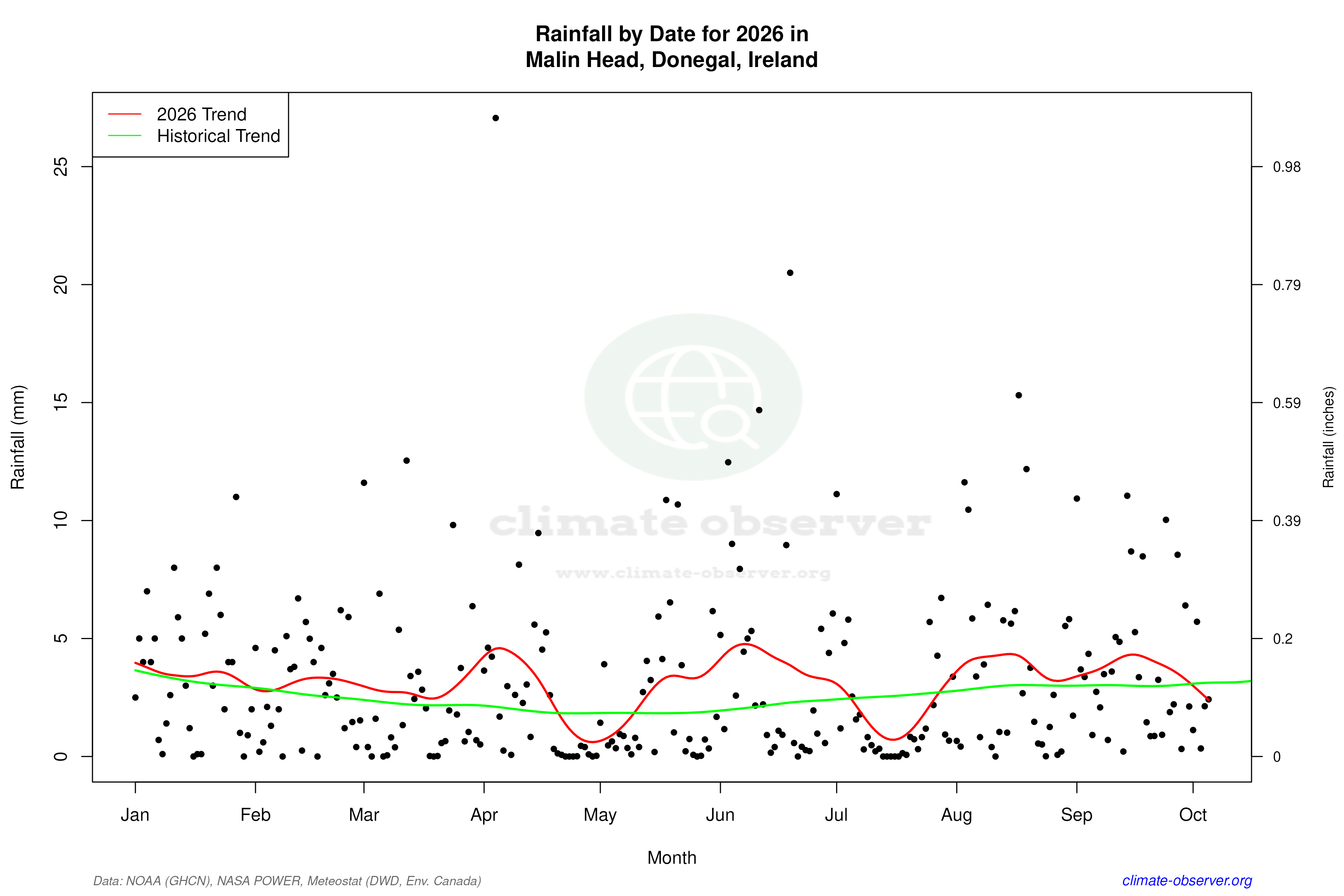 Current Year Climate Trends vs Historical - Rainfall this Year