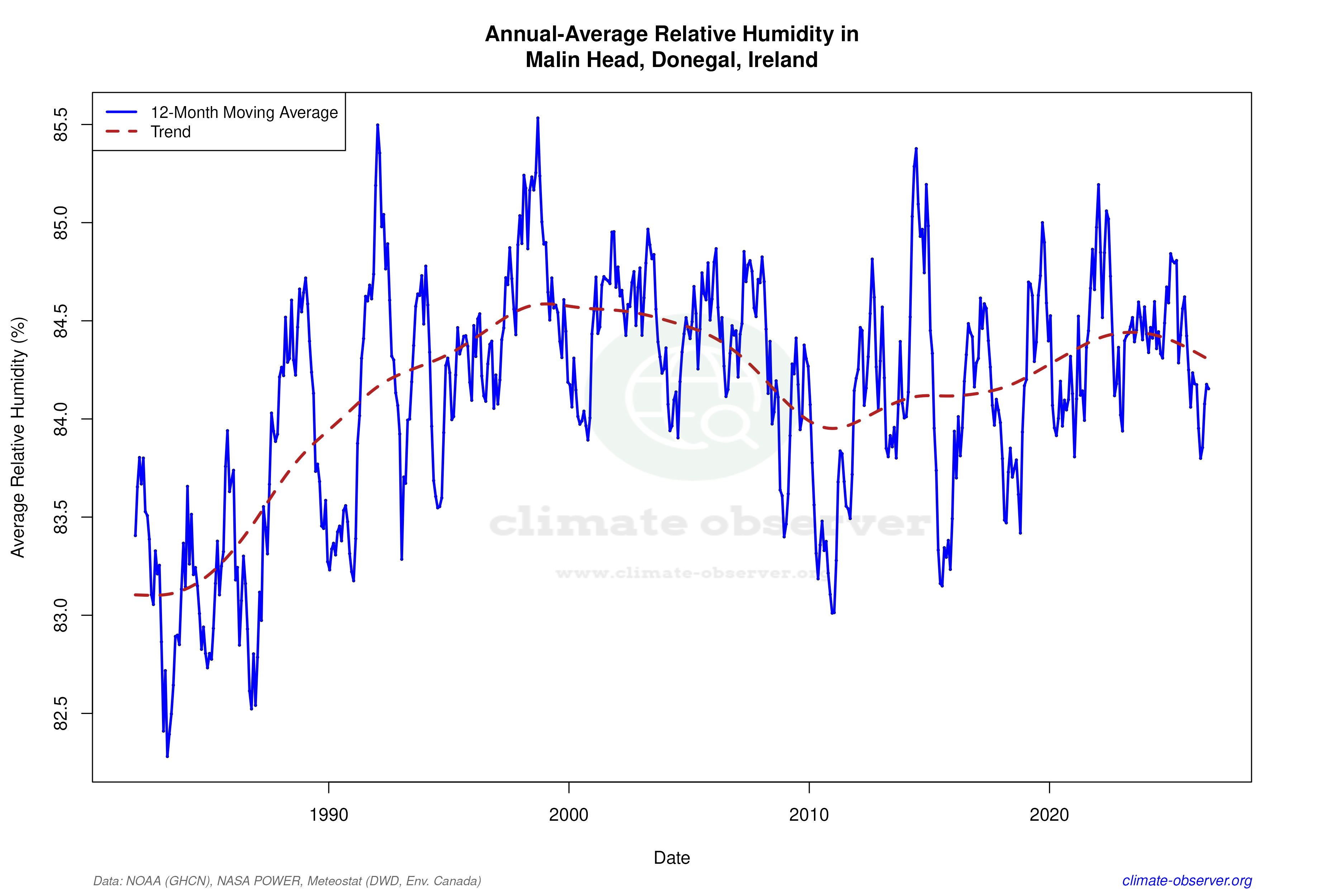 Climate 12-Month Moving Averages - Relative Humidity 12-Month MA