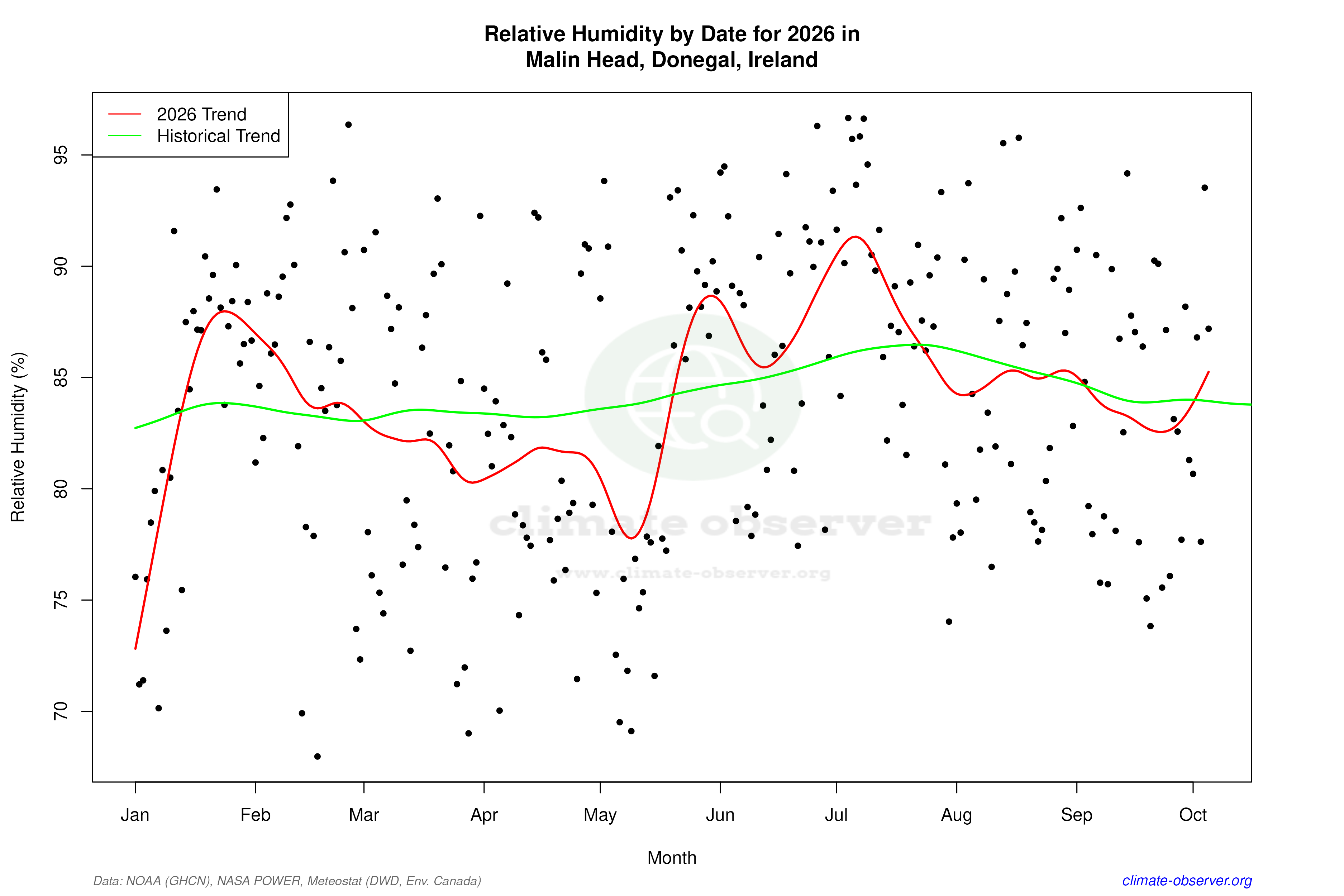 Current Year Climate Trends vs Historical - Relative Humidity this Year