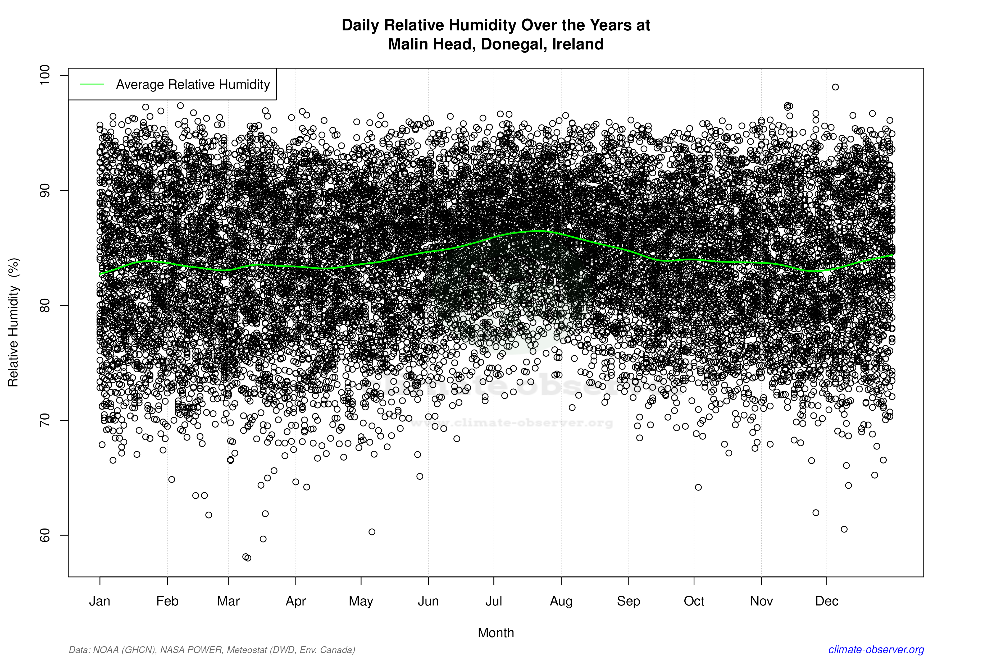 Daily Data Points and Averages Throughout the Year - Average Relative Humidity Throughout Year