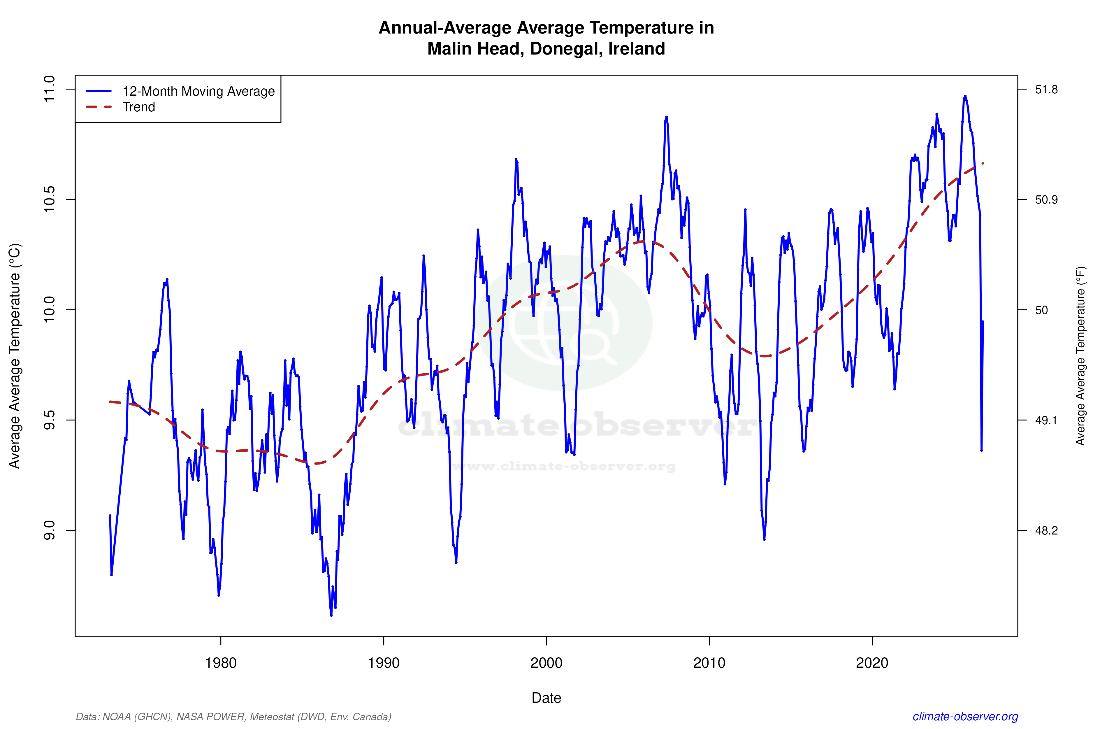 Climate 12-Month Moving Averages - Average Temperature 12-Month MA