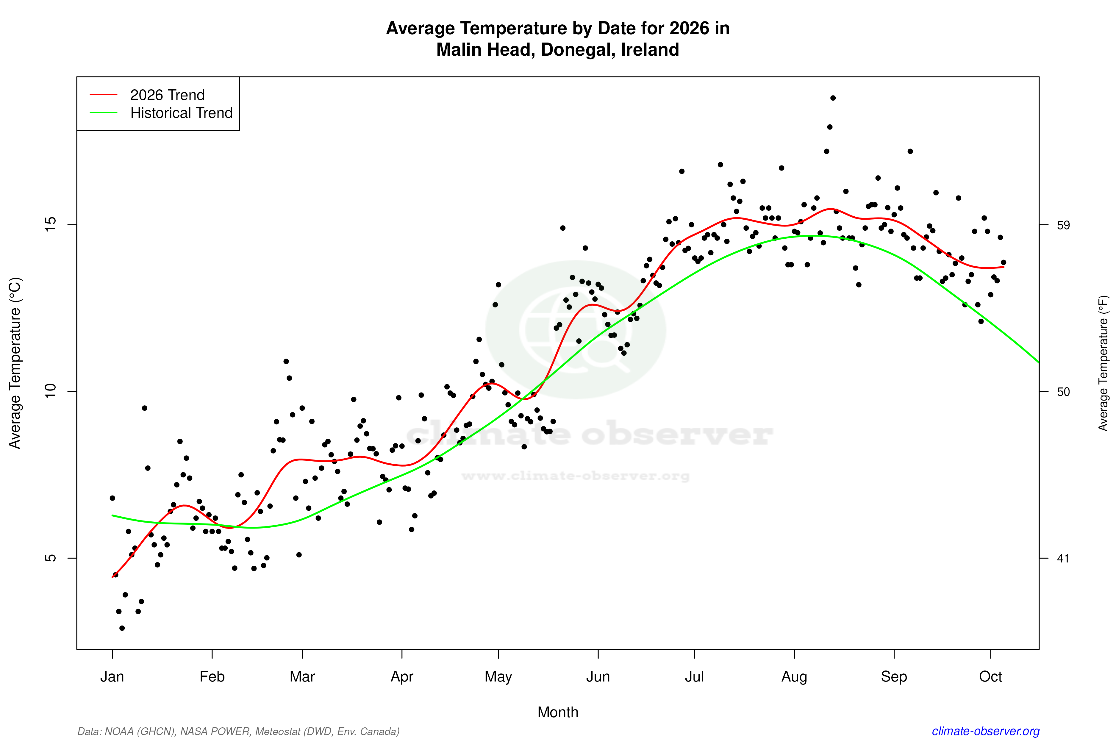 Current Year Climate Trends vs Historical - Average Temperature this Year
