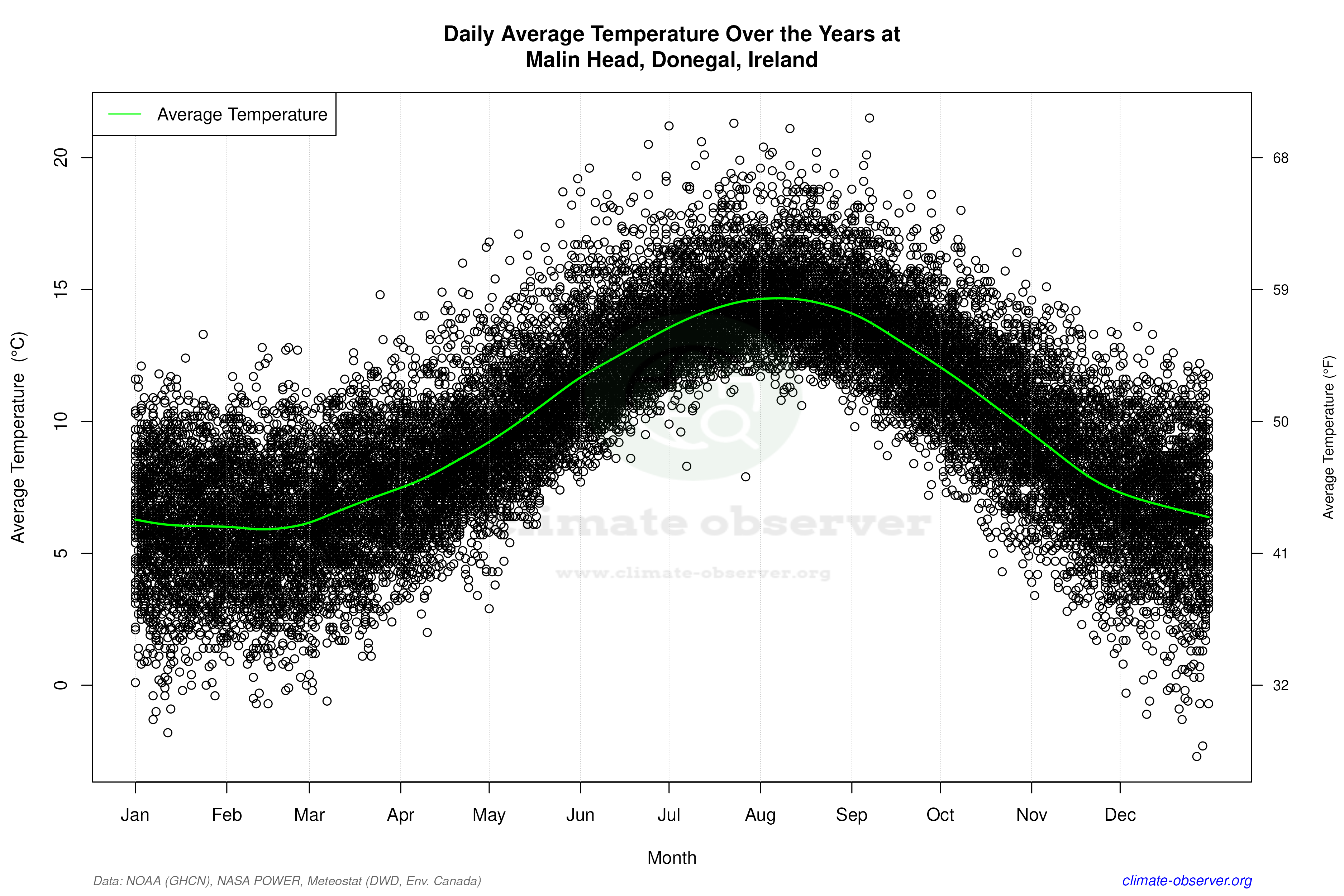 Daily Data Points and Averages Throughout the Year - Average Temperature Throughout Year