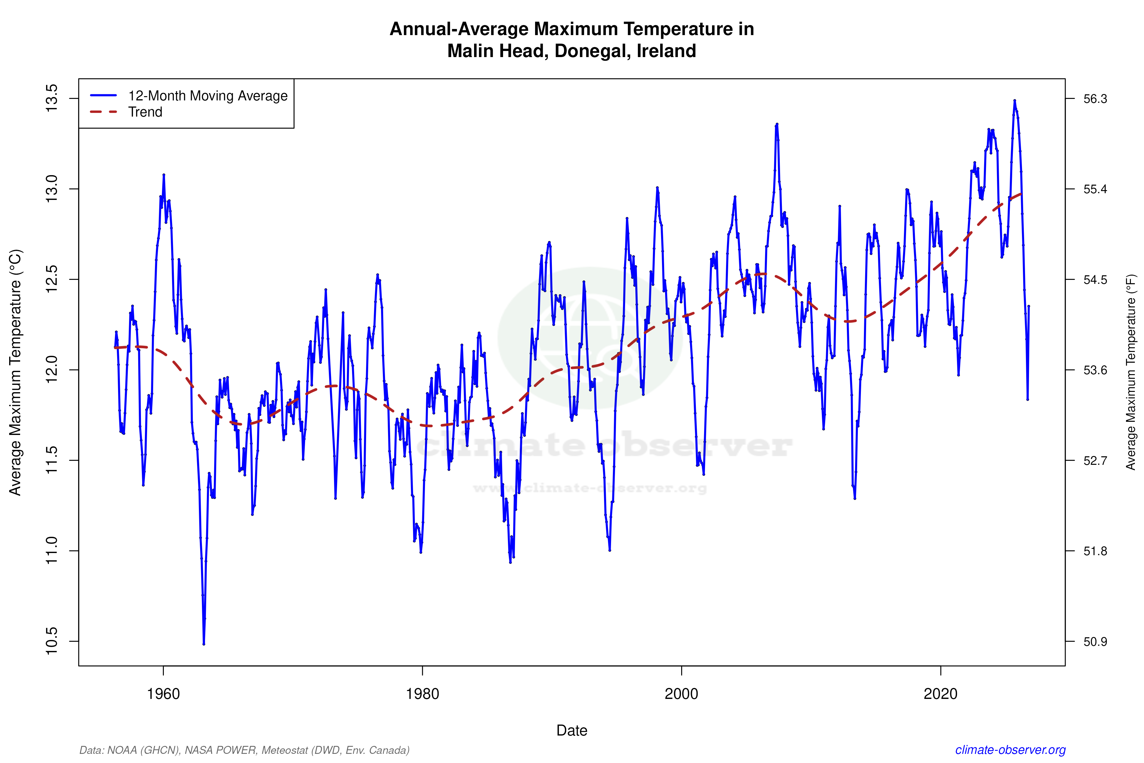 Climate 12-Month Moving Averages - Max Temperature 12-Month MA