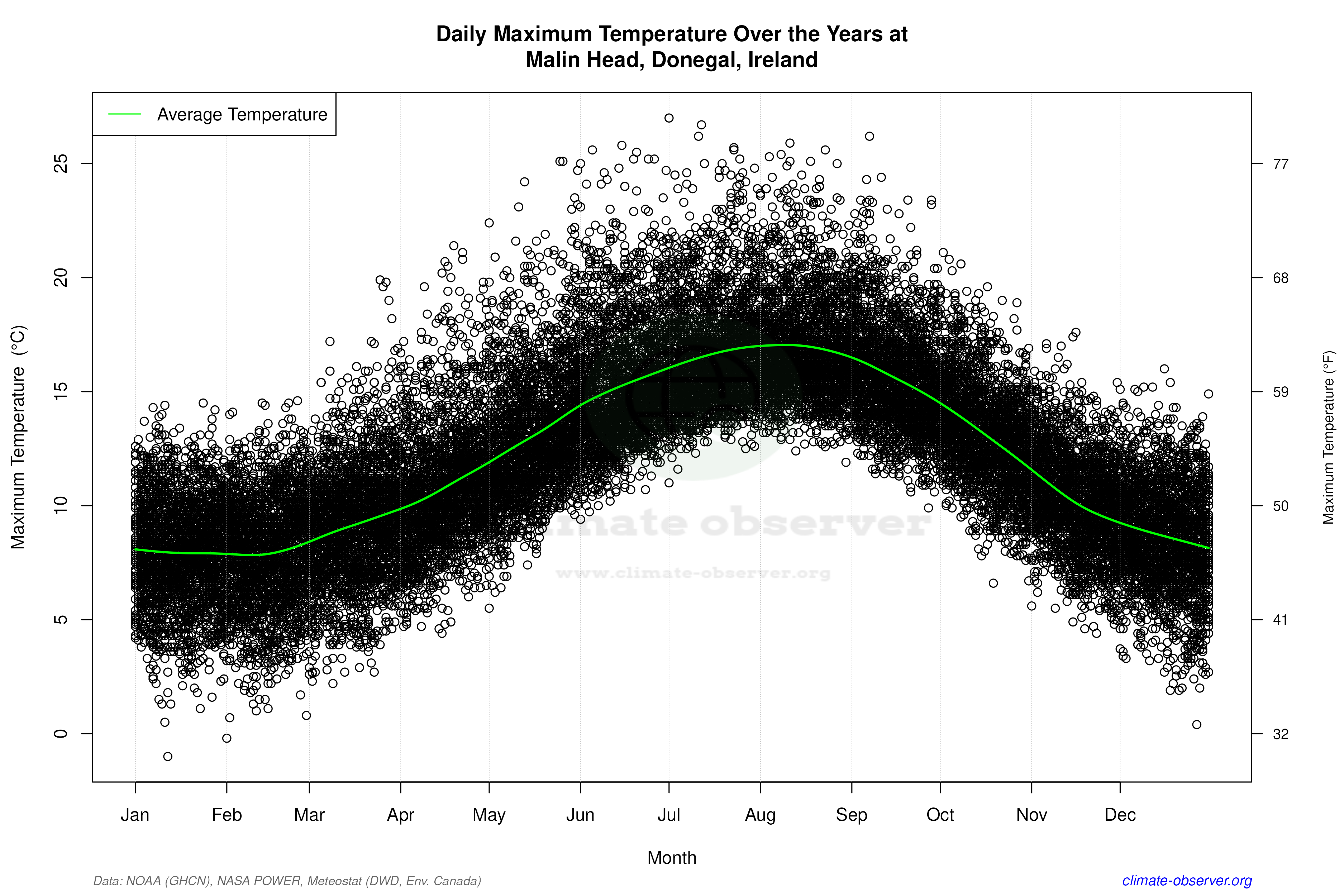 Daily Data Points and Averages Throughout the Year - Average Max Temperature Throughout Year