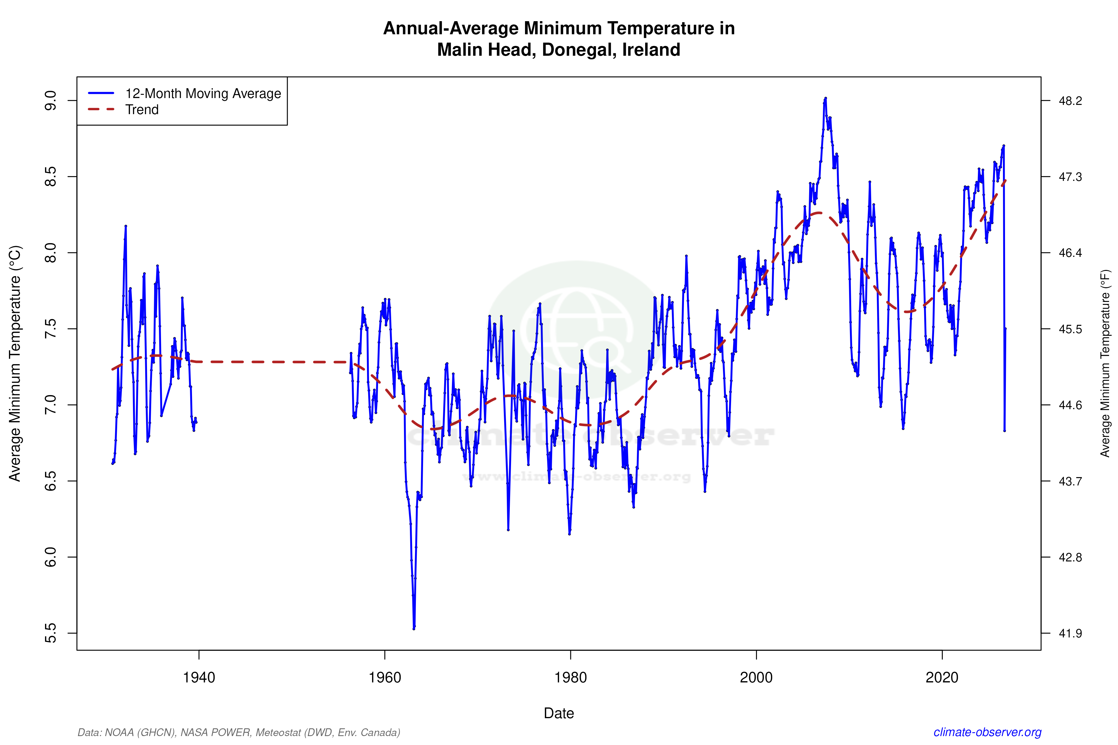 Climate 12-Month Moving Averages - Min Temperature 12-Month MA