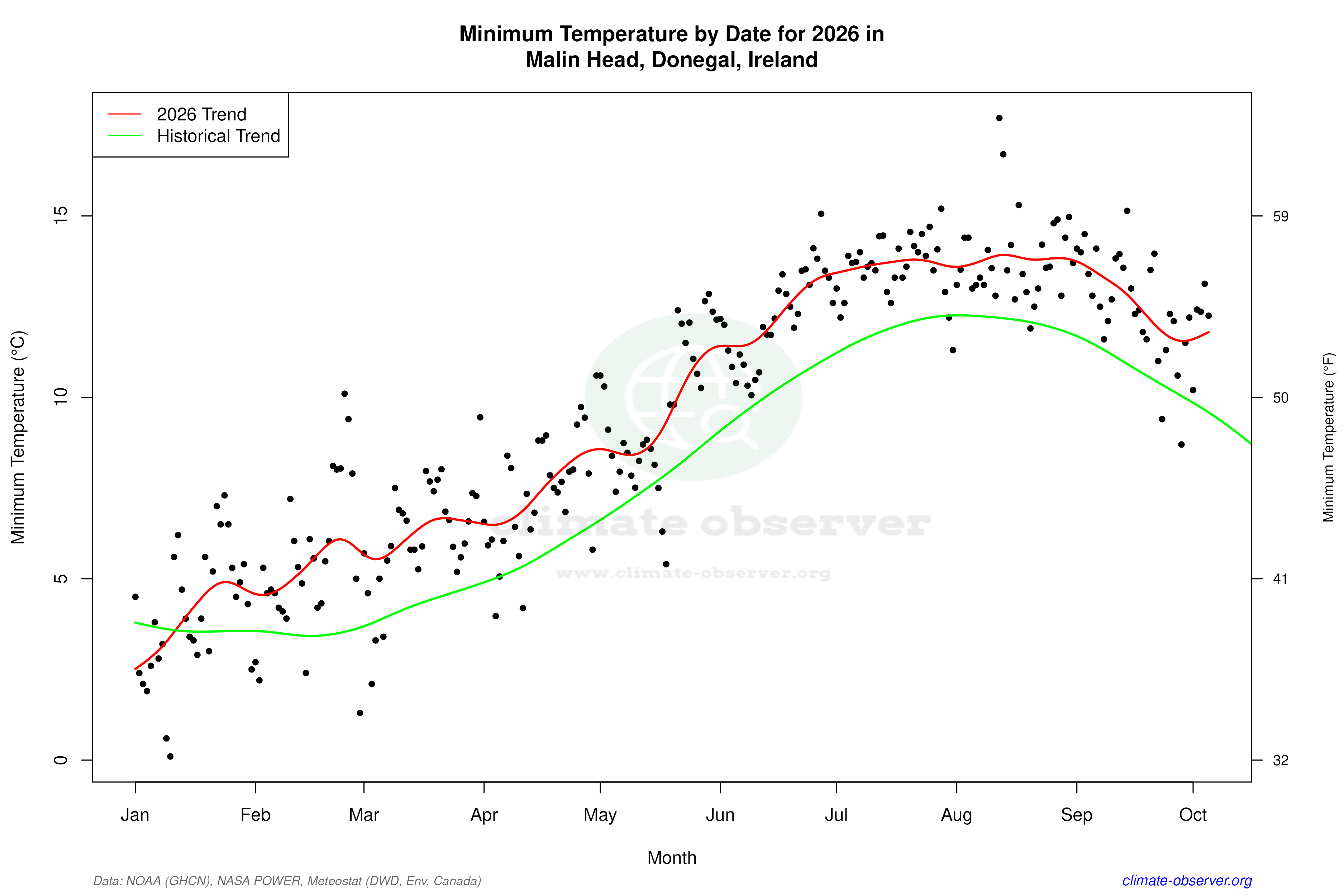 Current Year Climate Trends vs Historical - Min Temperature this Year