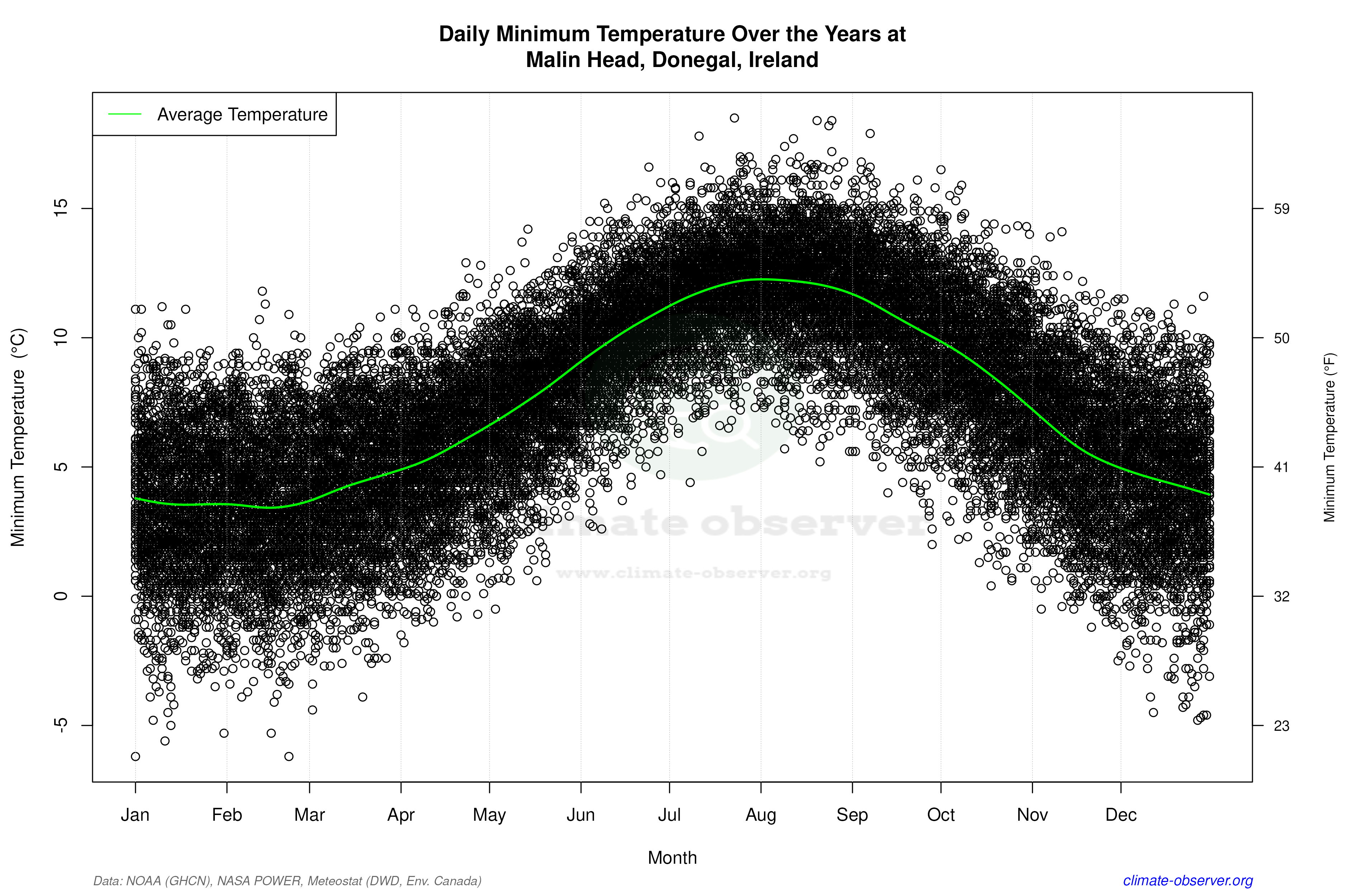 Daily Data Points and Averages Throughout the Year - Average Min Temperature Throughout Year
