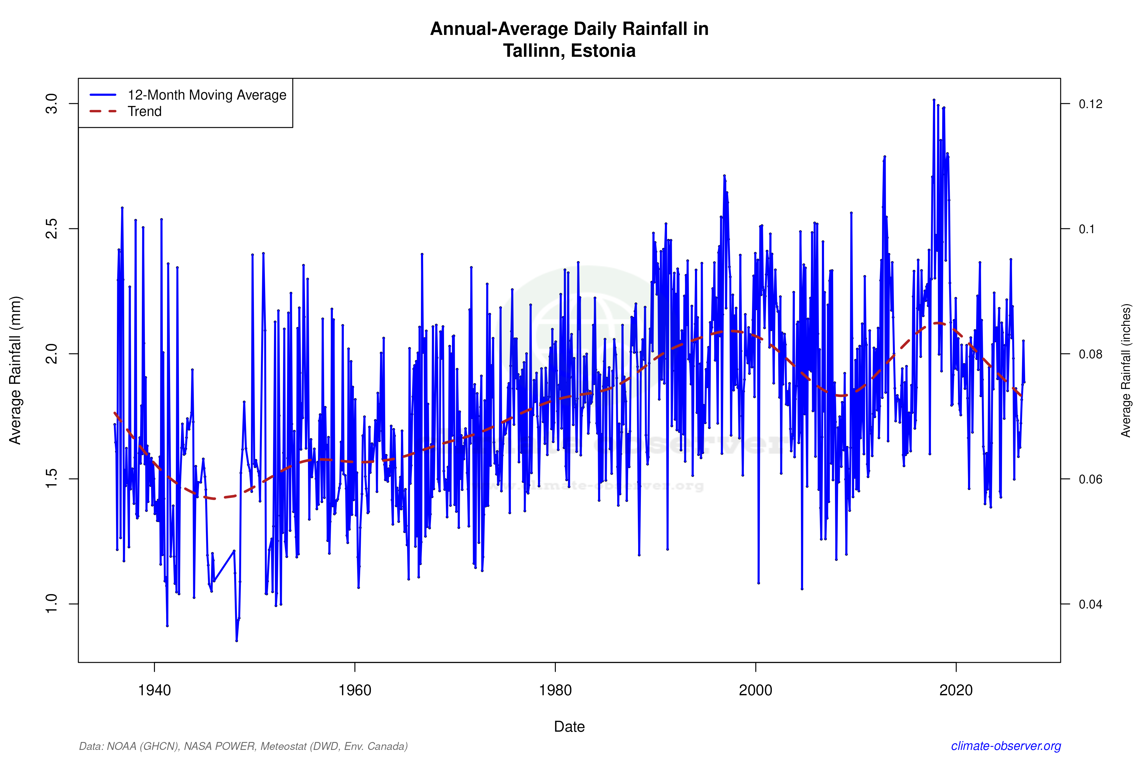 Climate 12-Month Moving Averages - Rainfall 12-Month MA