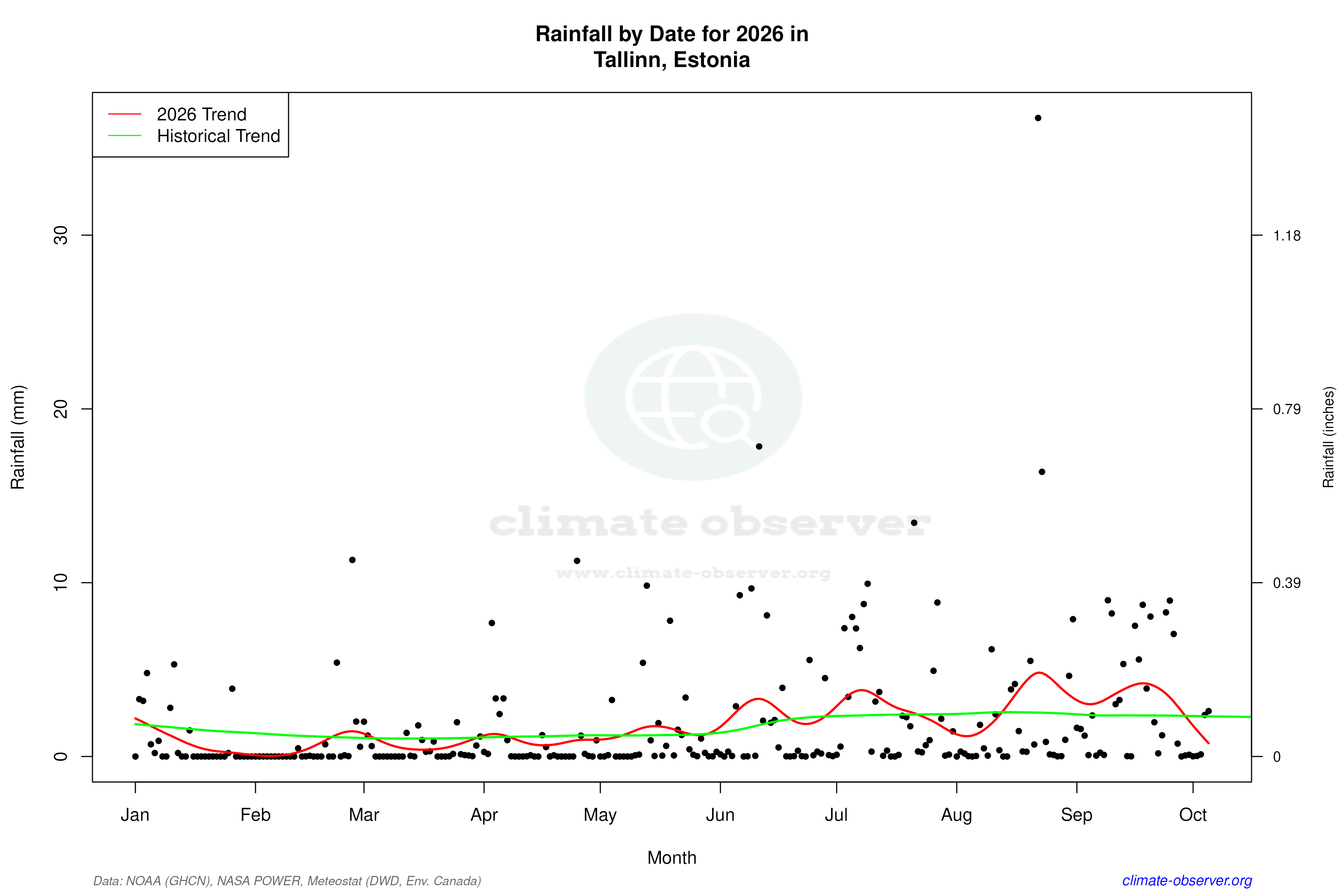 Current Year Climate Trends vs Historical - Rainfall this Year